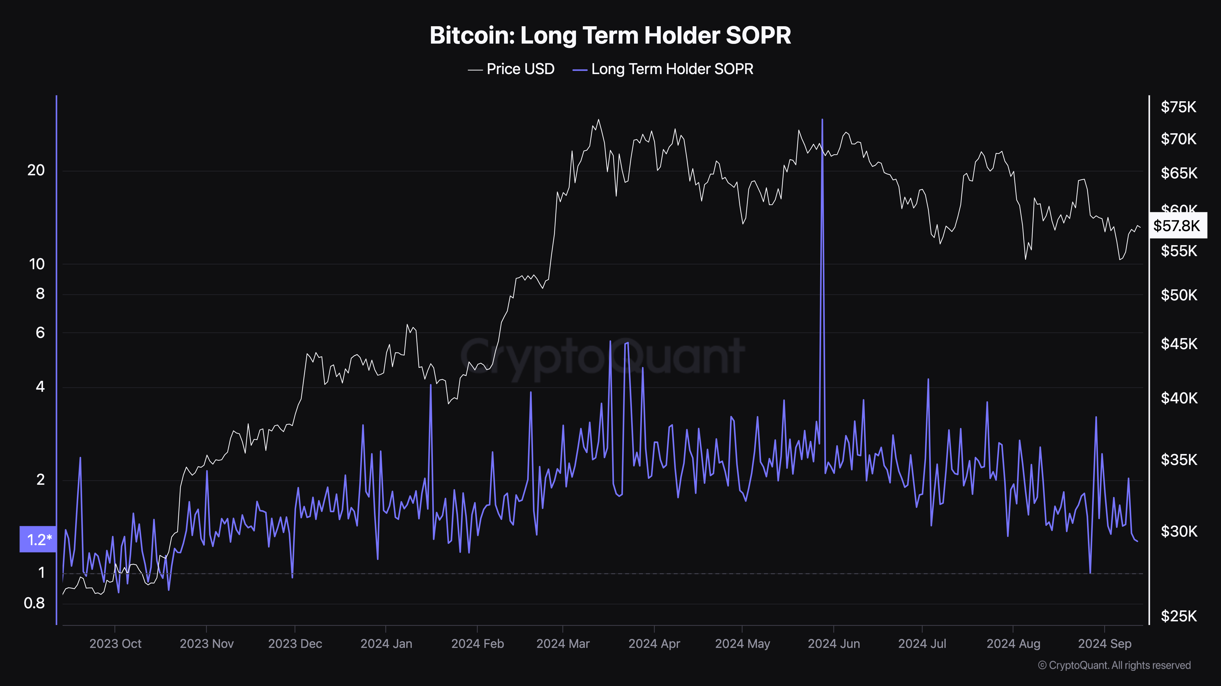 Bitcoin Pitkäaikaisten Haltijoiden SOPR.