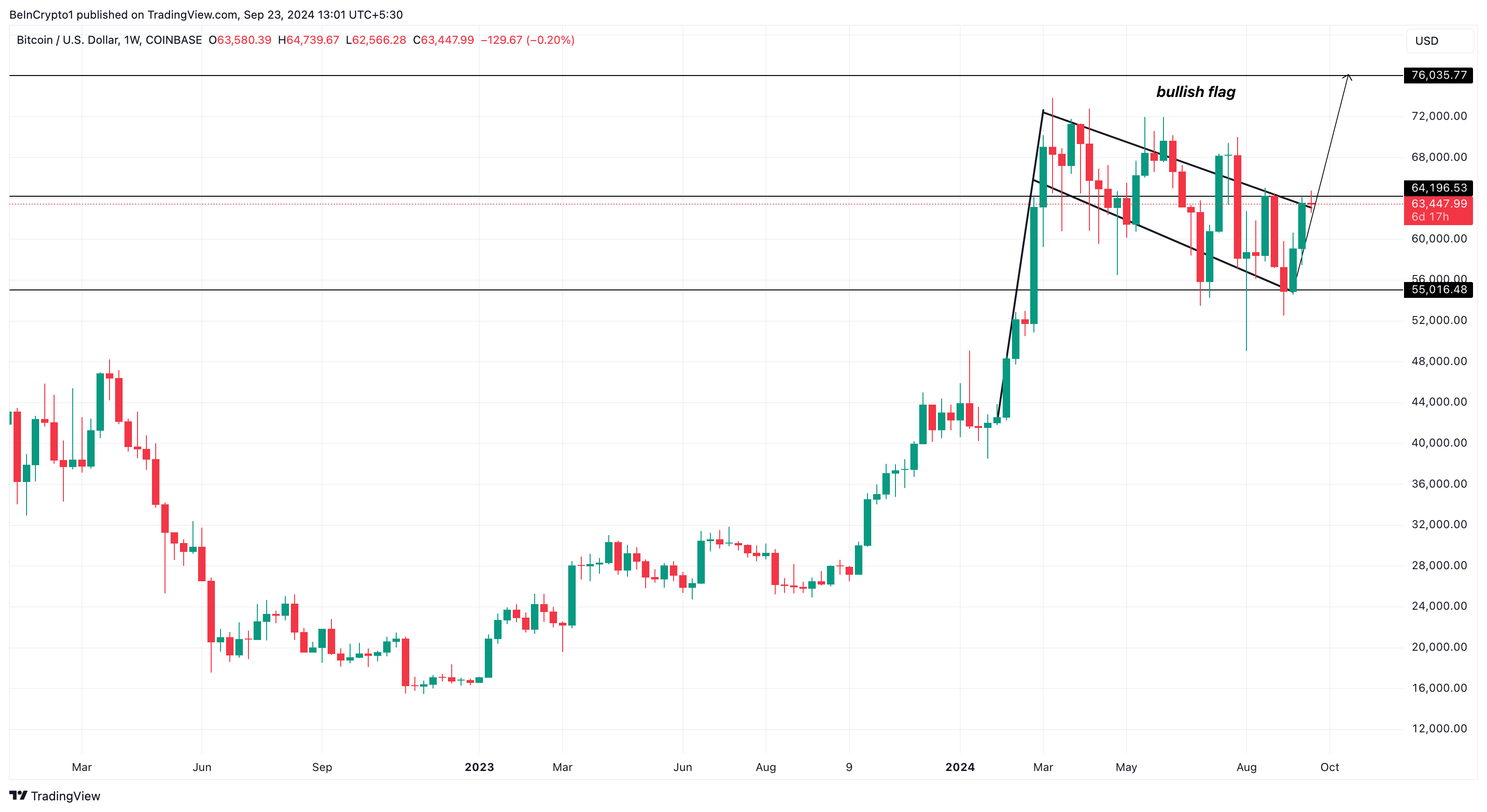 Bitcoinin viikoittainen hinta-analyysi.