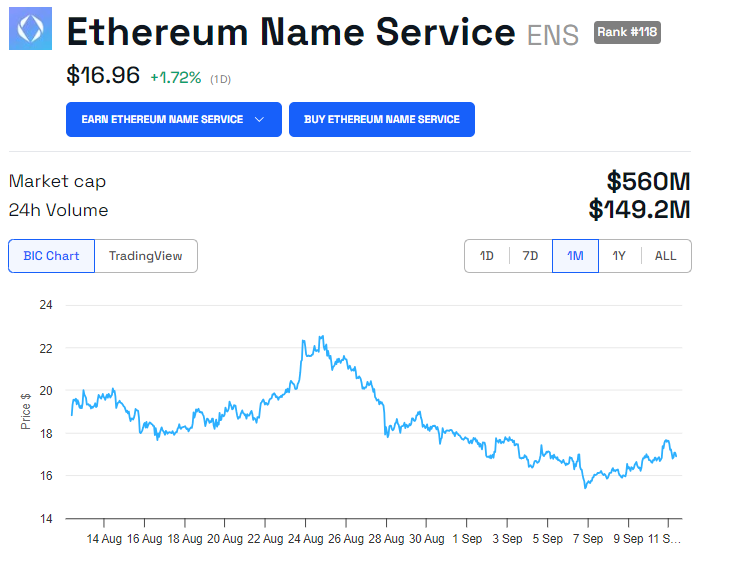 ENS:n hintakehitys, lähde: BeInCrypto