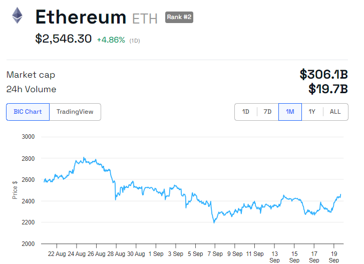 Ethereumin hintakehitys