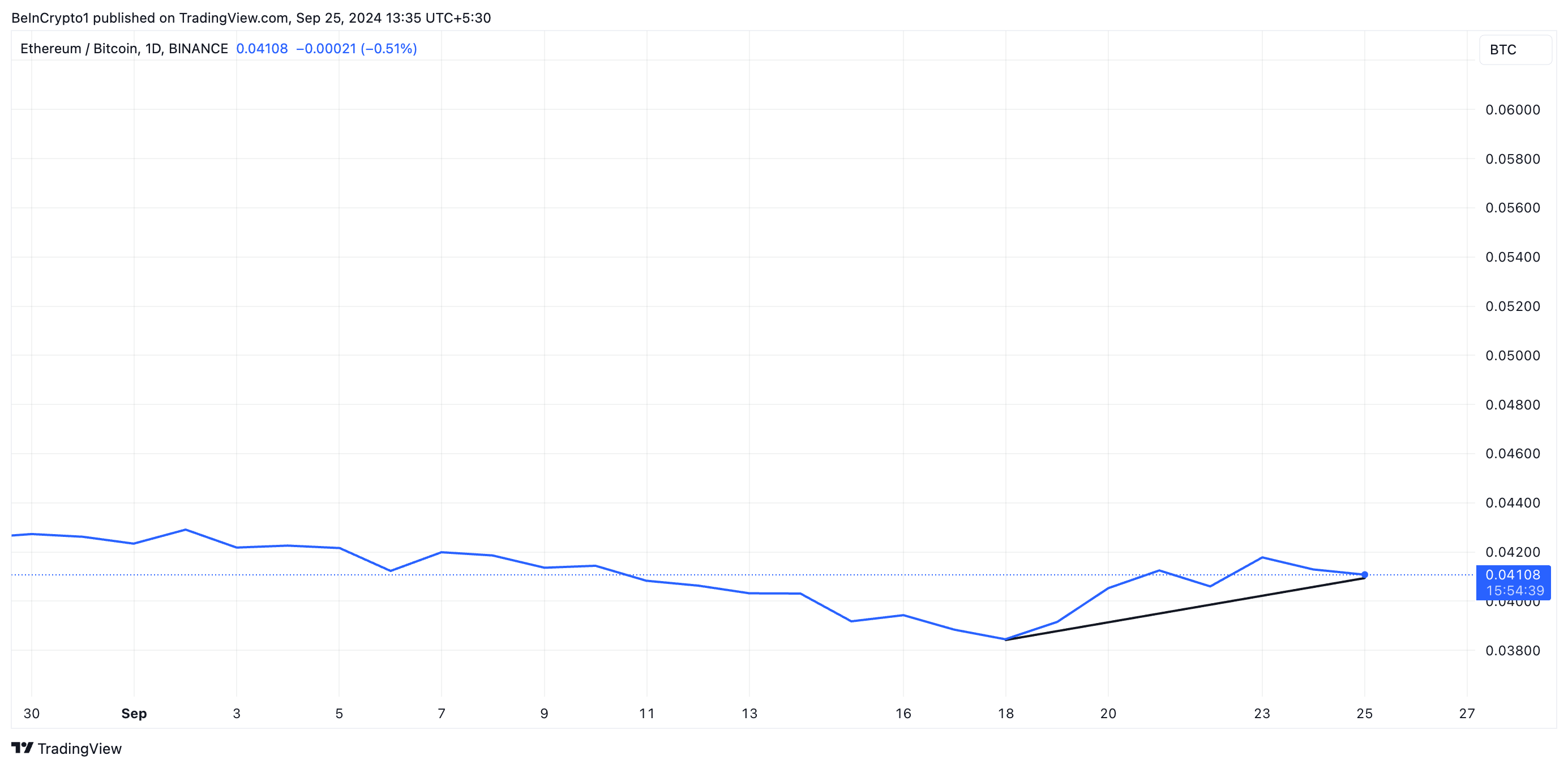 eth/btc suhde
