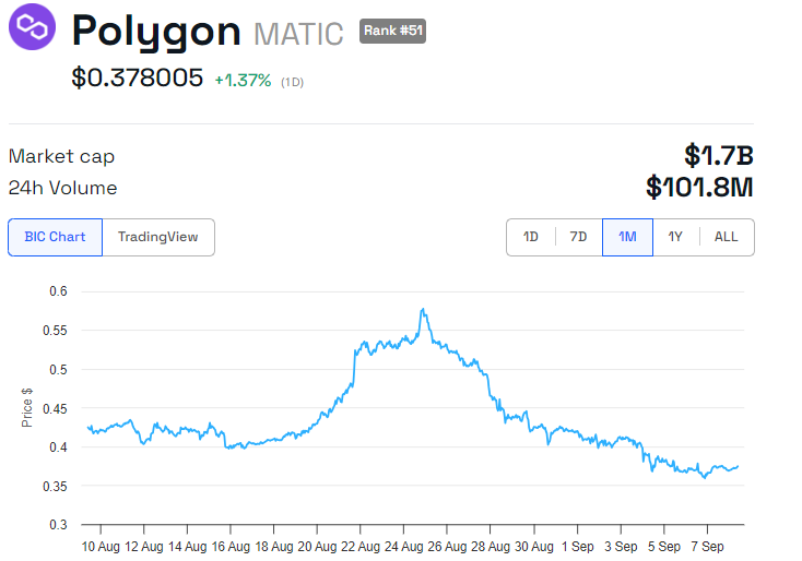 Polygon (POL) hintakehitys. Lähde: BeInCrypto