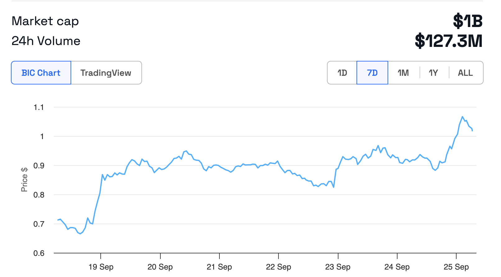 Popcat Market Cap Hits 1 Billion