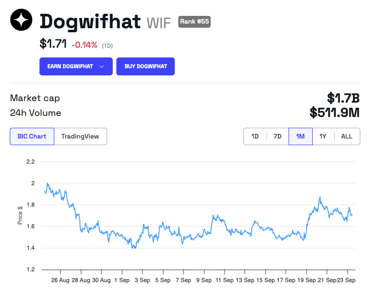 Dogwifhat (WIF) Hinnan kehitys