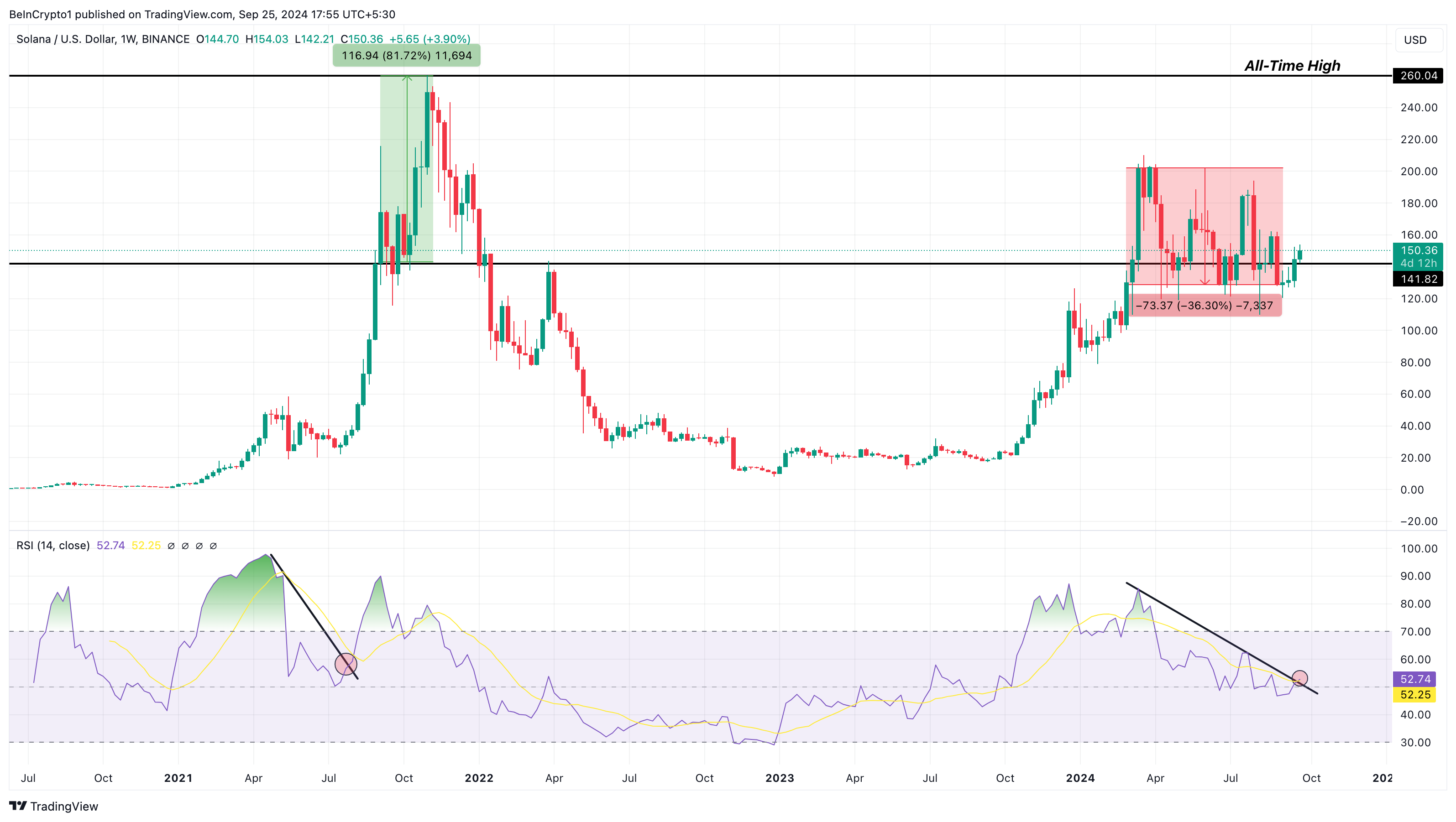 Solanan viikoittainen hinta-analyysi. Lähde: TradingView