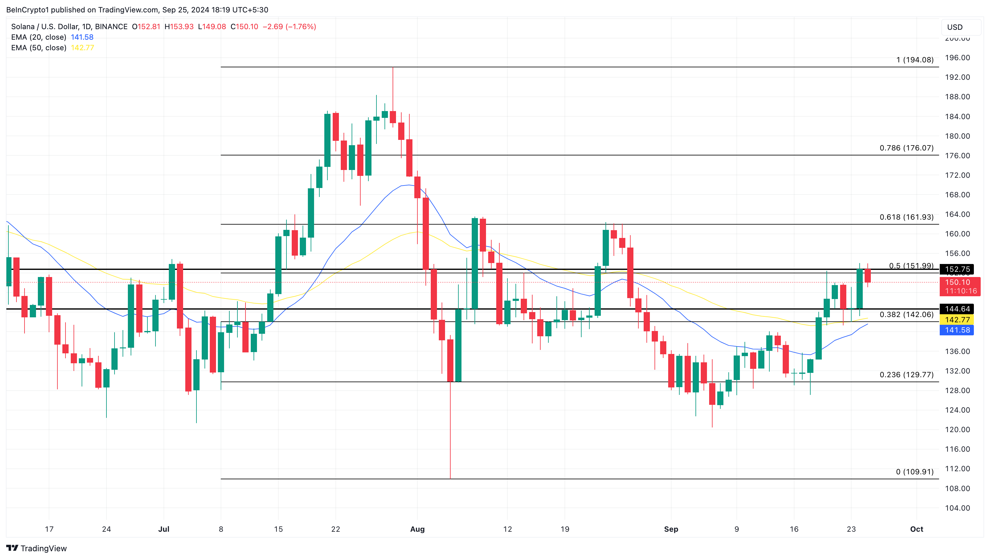Solanan päivittäinen hinta-analyysi. Lähde: TradingView