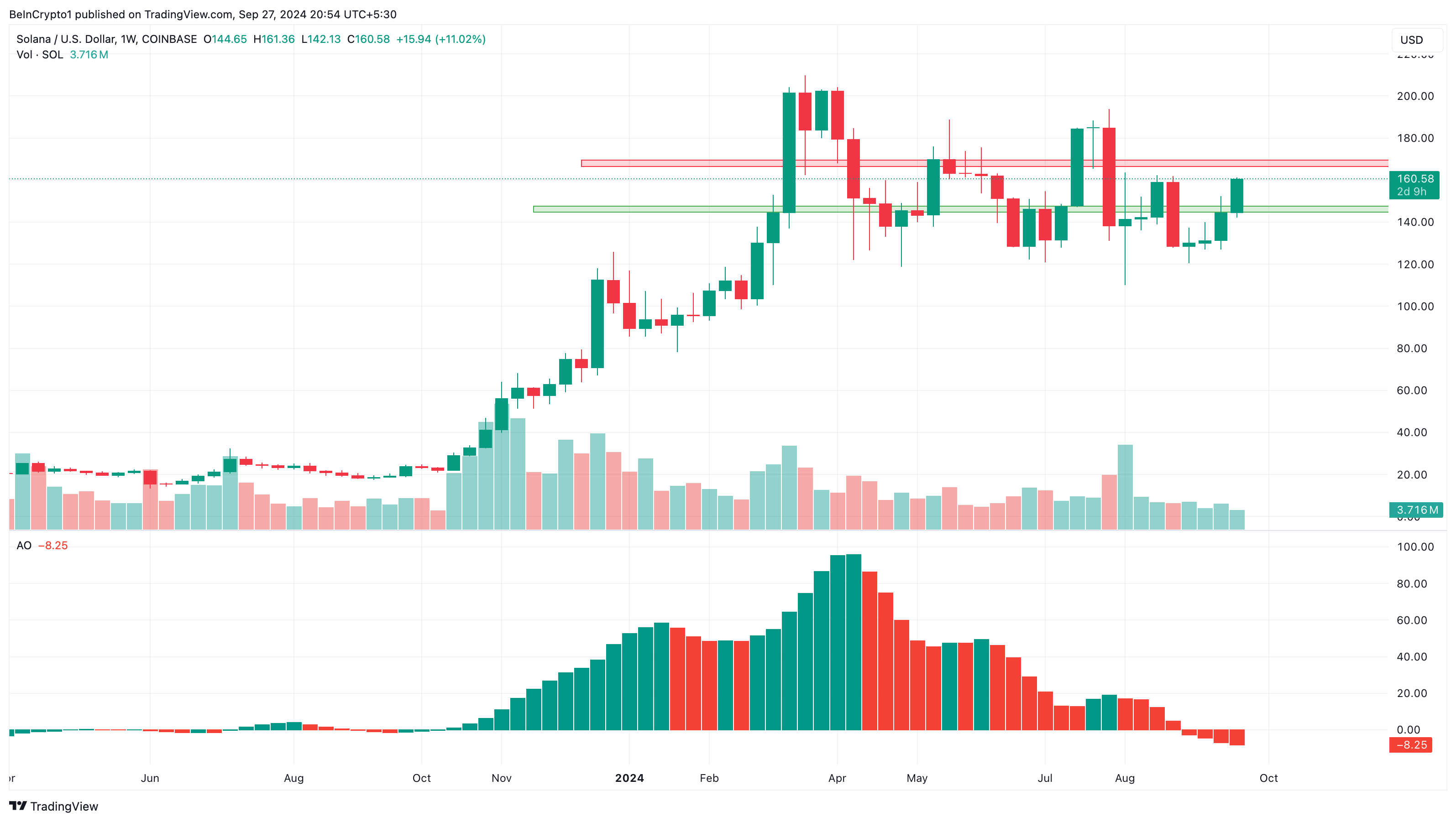 Solana Weekly Price Analysis