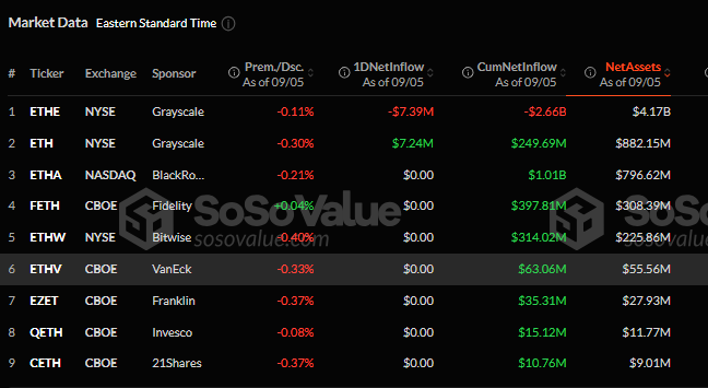 Ethereum Spot ETF Market Data. Source: SoSoValue
