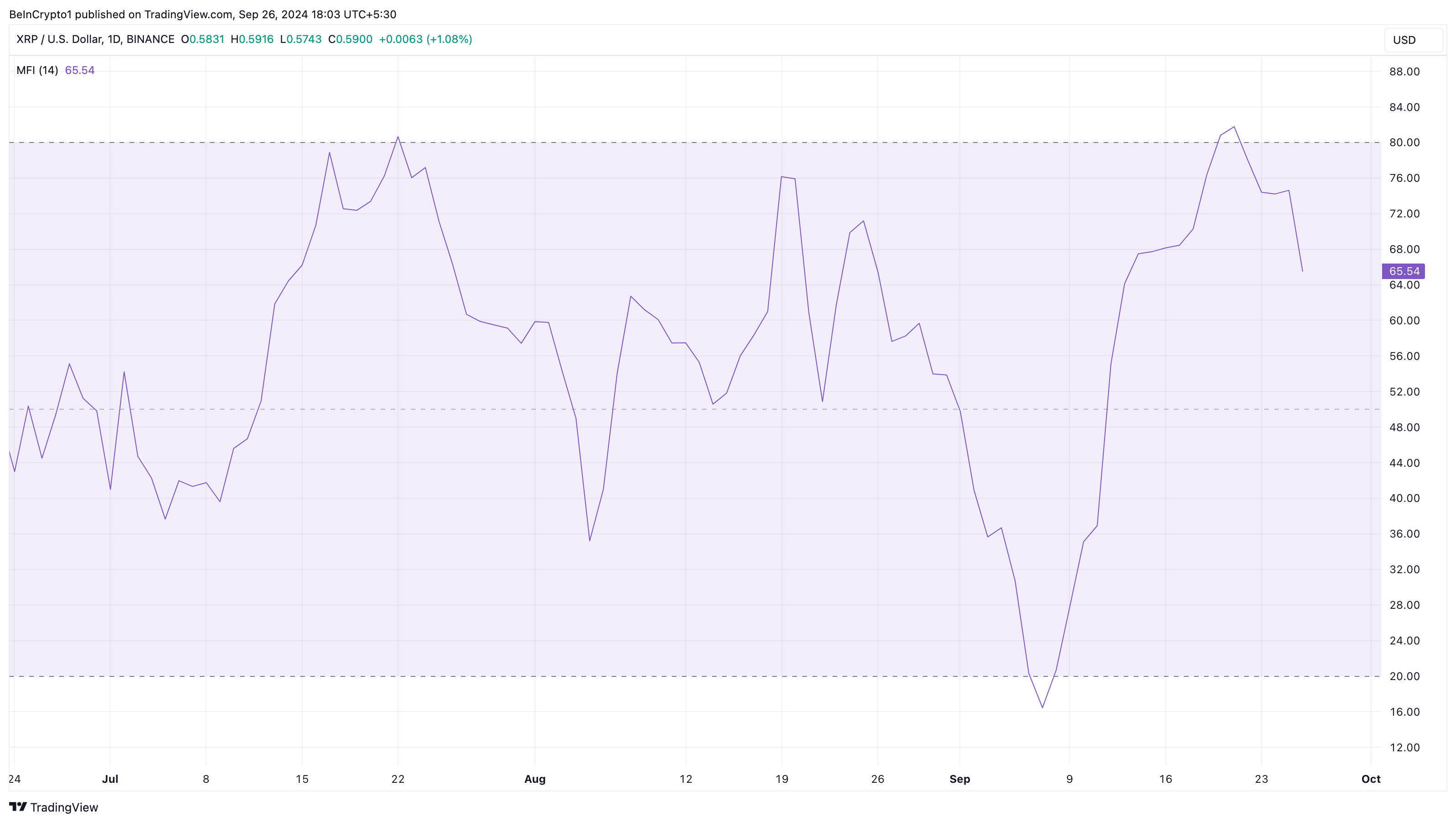 Ripple Rahavirtaindeksi.