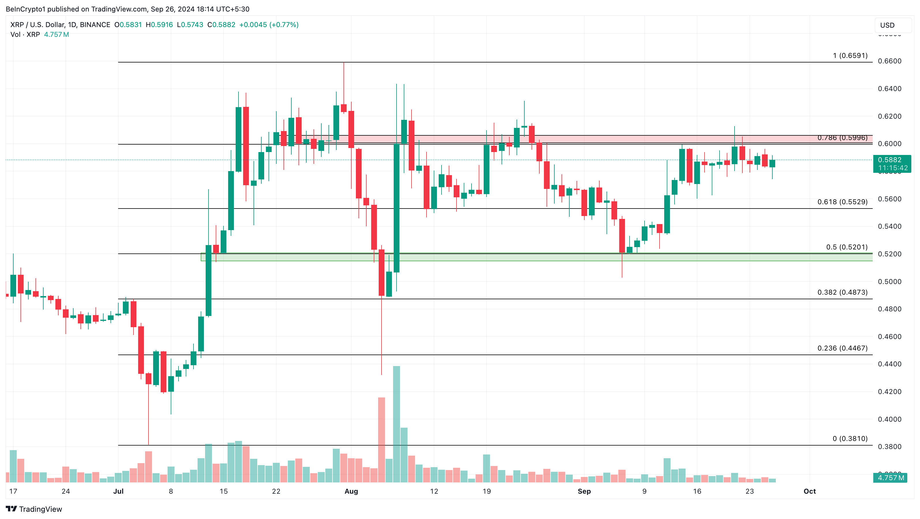 Ripple (XRP) Päivittäinen hinta-analyysi.