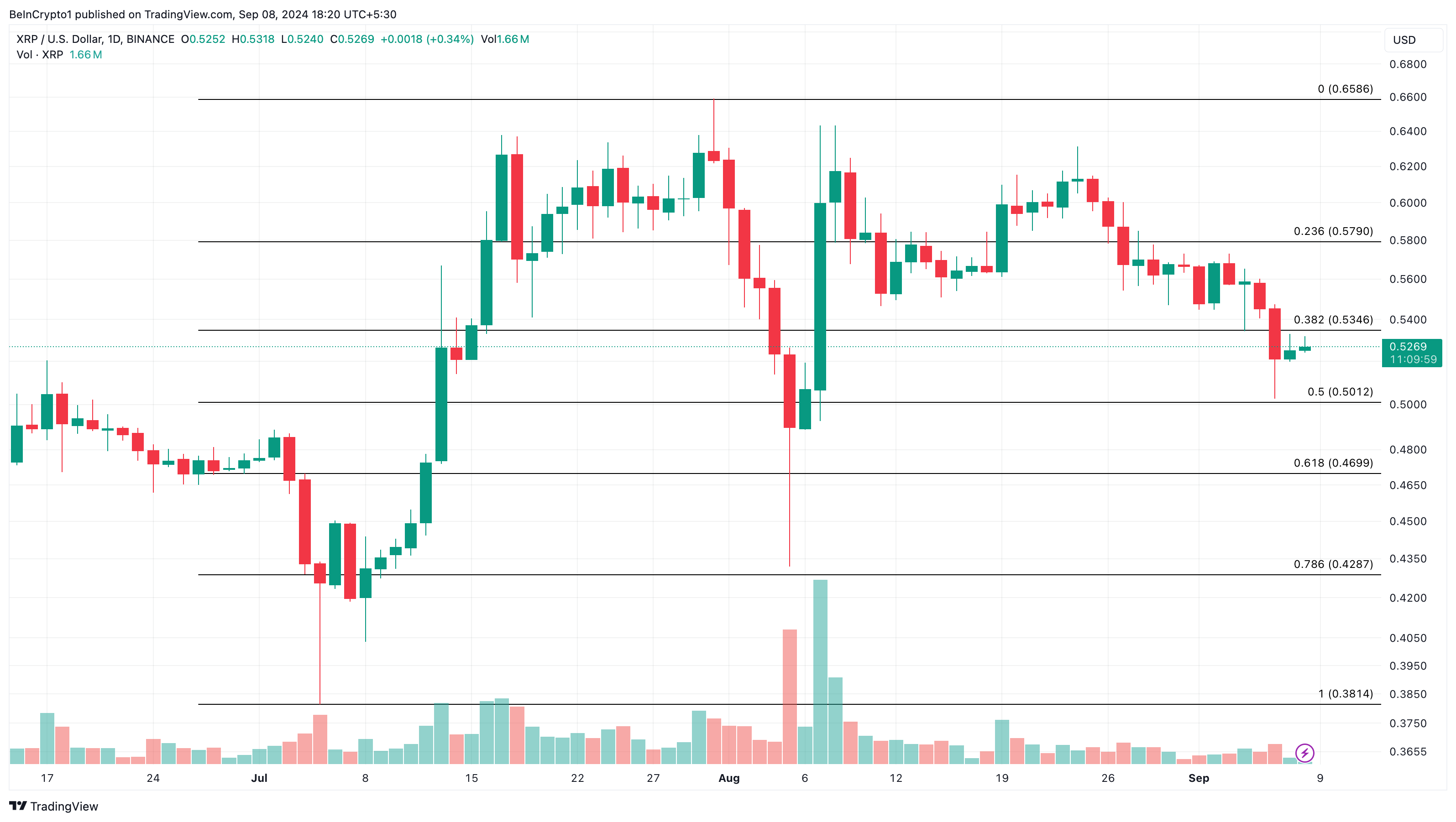 XRP Päivittäinen analyysi. 