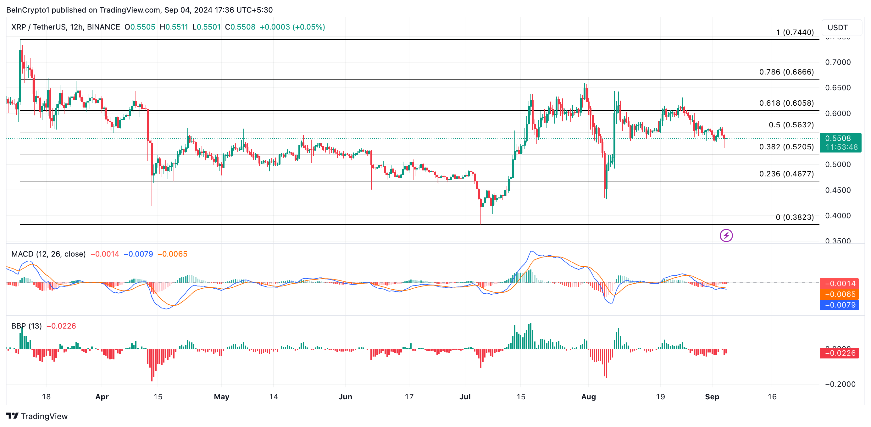 XRP:n hinta-analyysi.