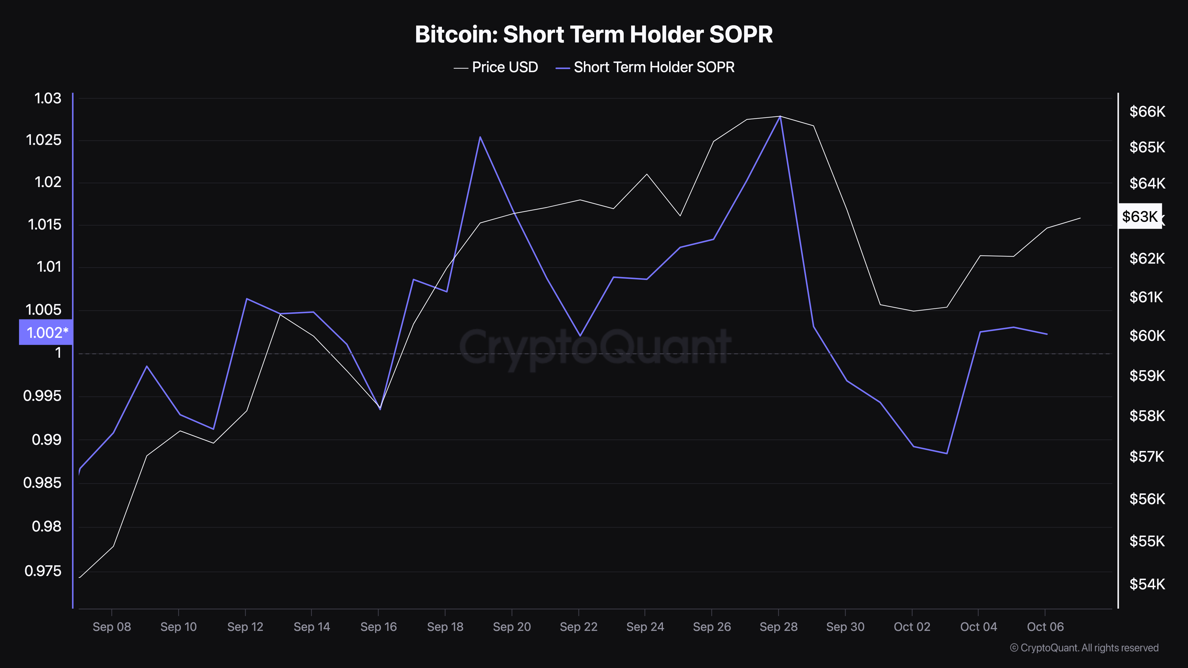 Bitcoinin lyhytaikainen haltija SOPR