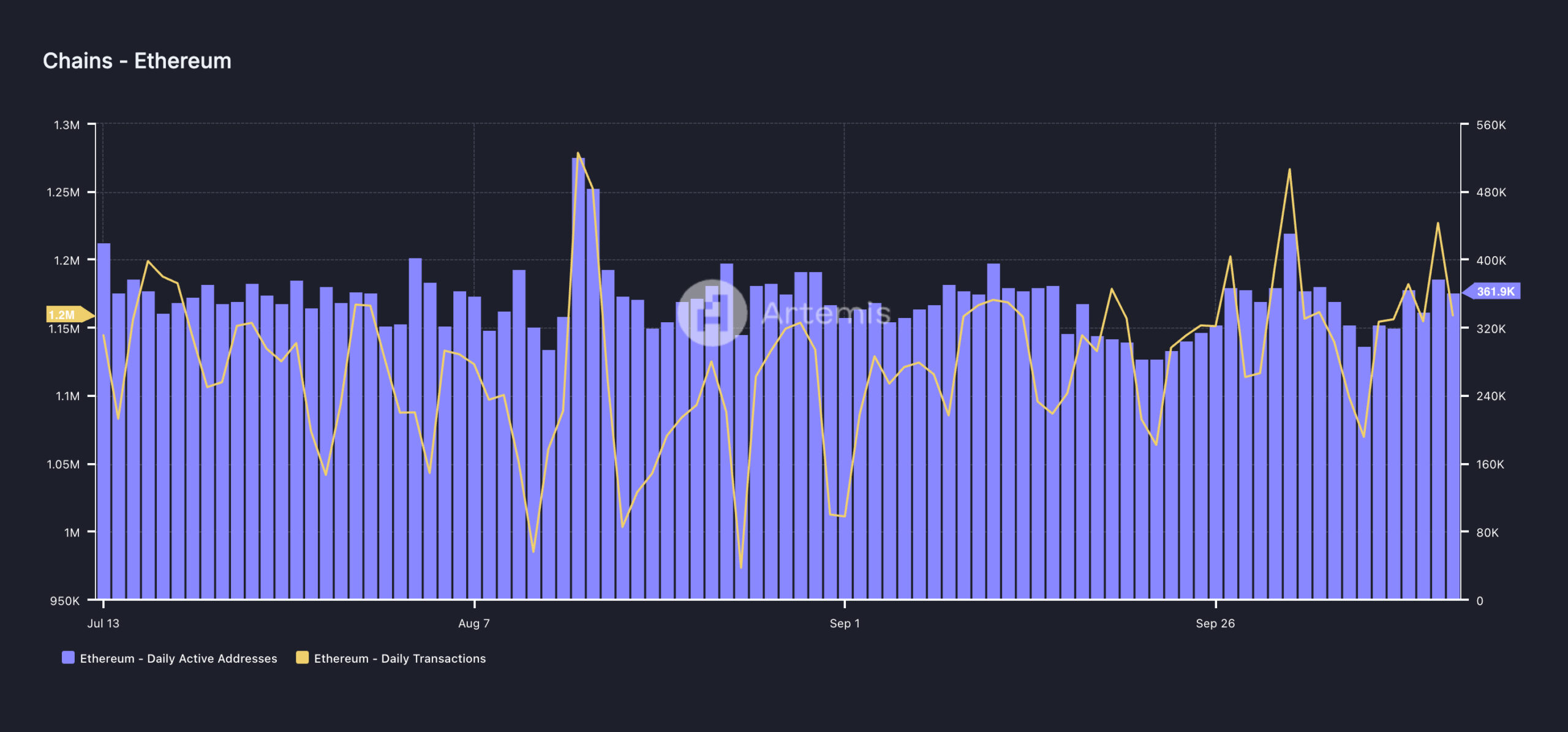 Ethereum-verkon aktiivisuus.