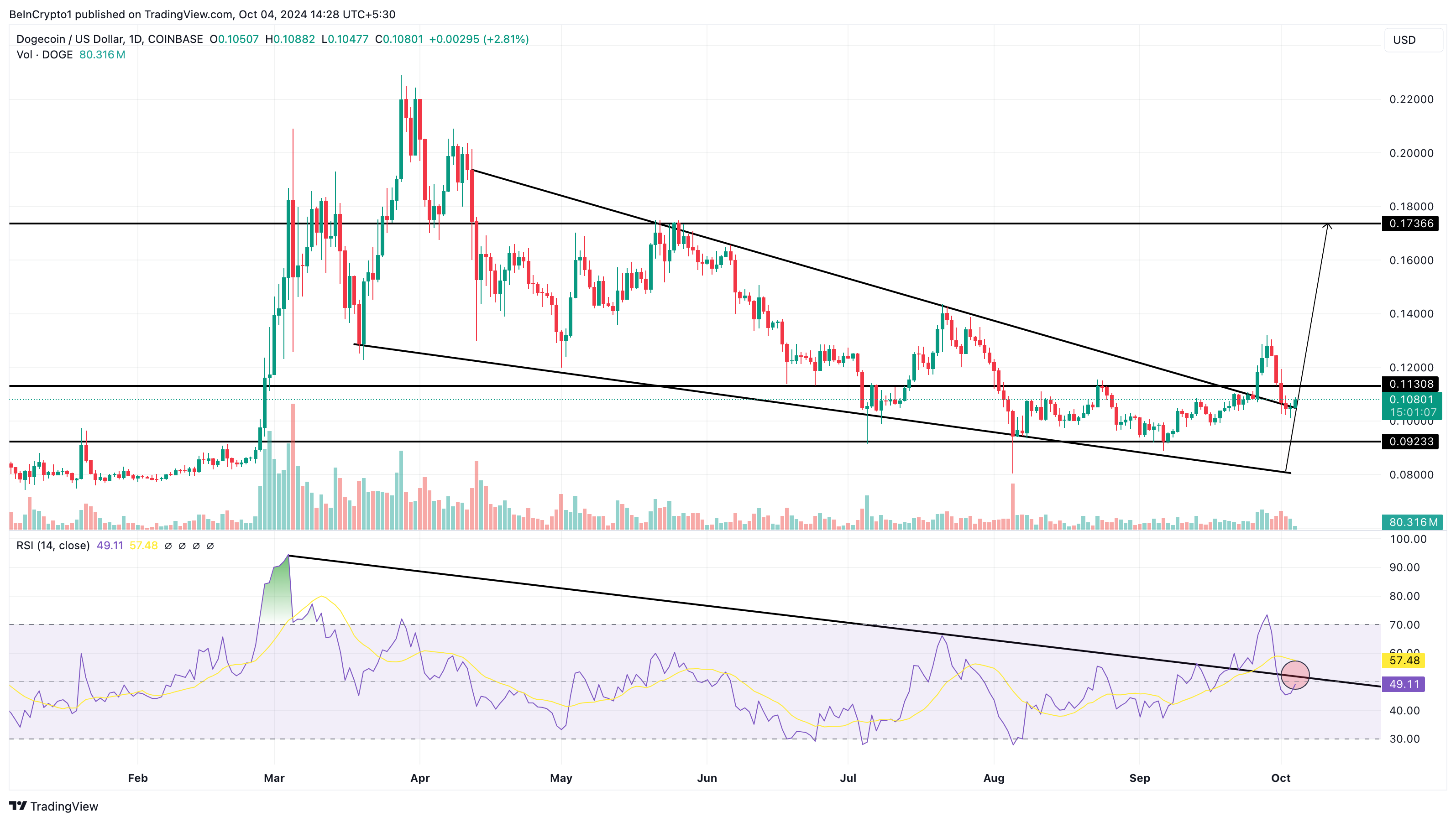 Dogecoinin hinta-analyysi