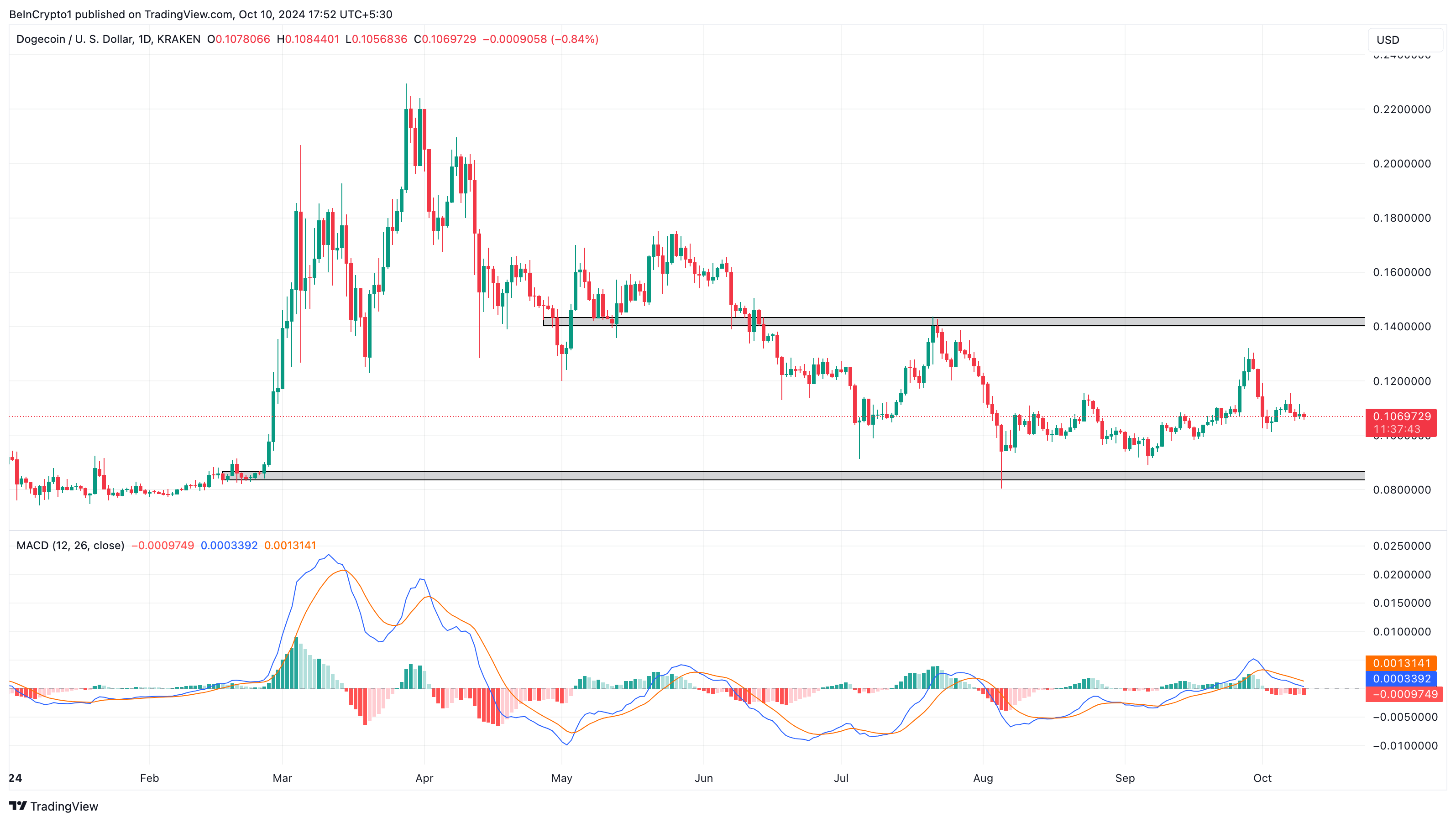 Dogecoinin hinta-analyysi