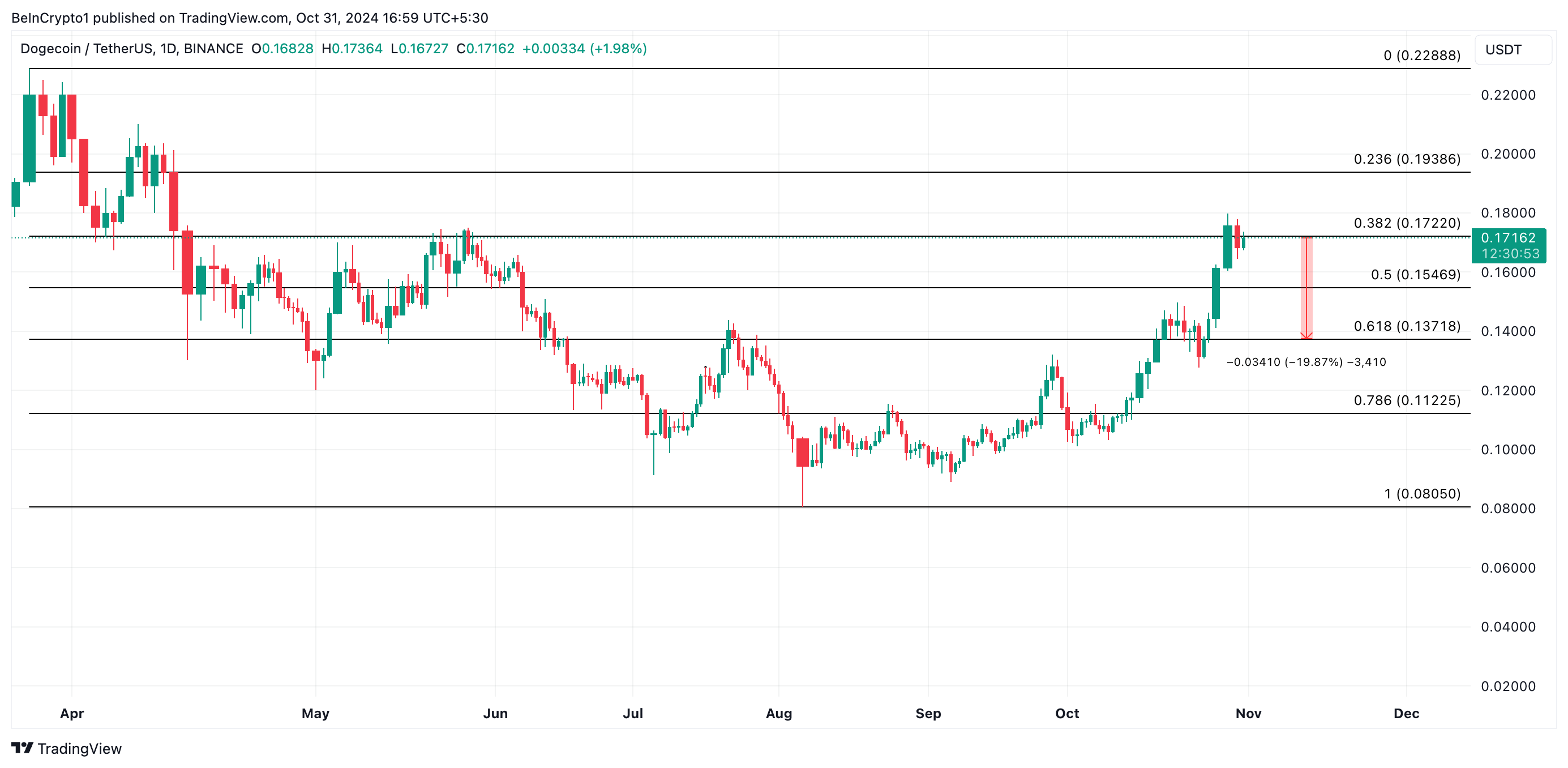 Dogecoinin hinta-analyysi
