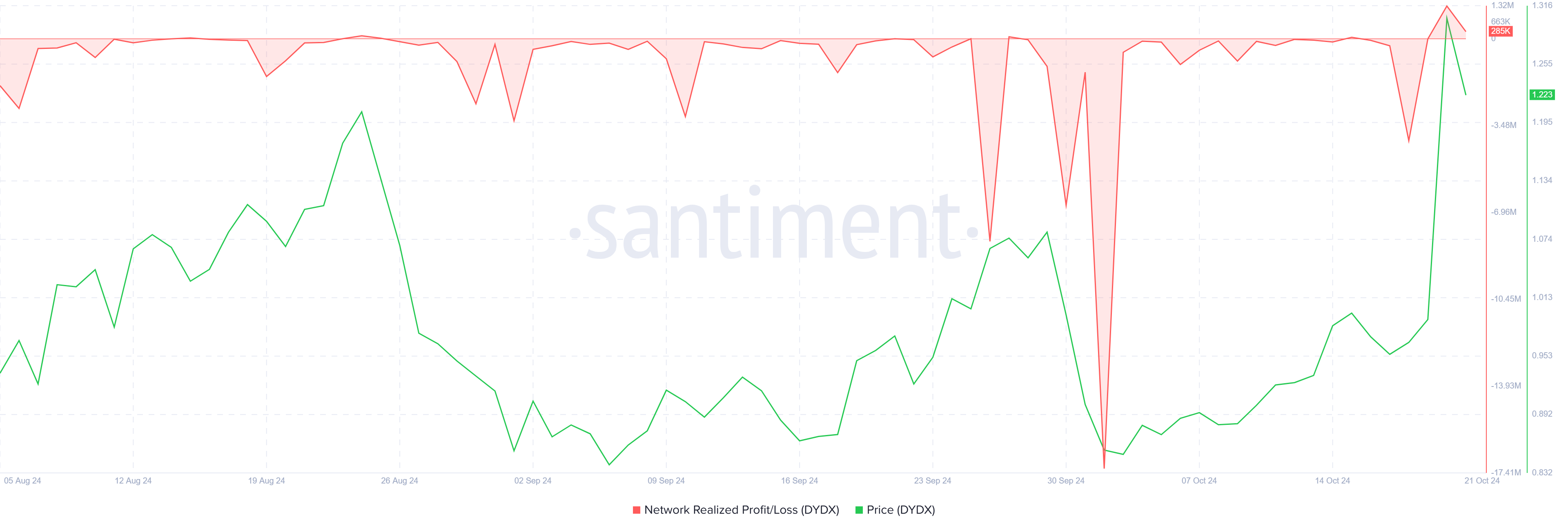 dYdX Realized Profits.