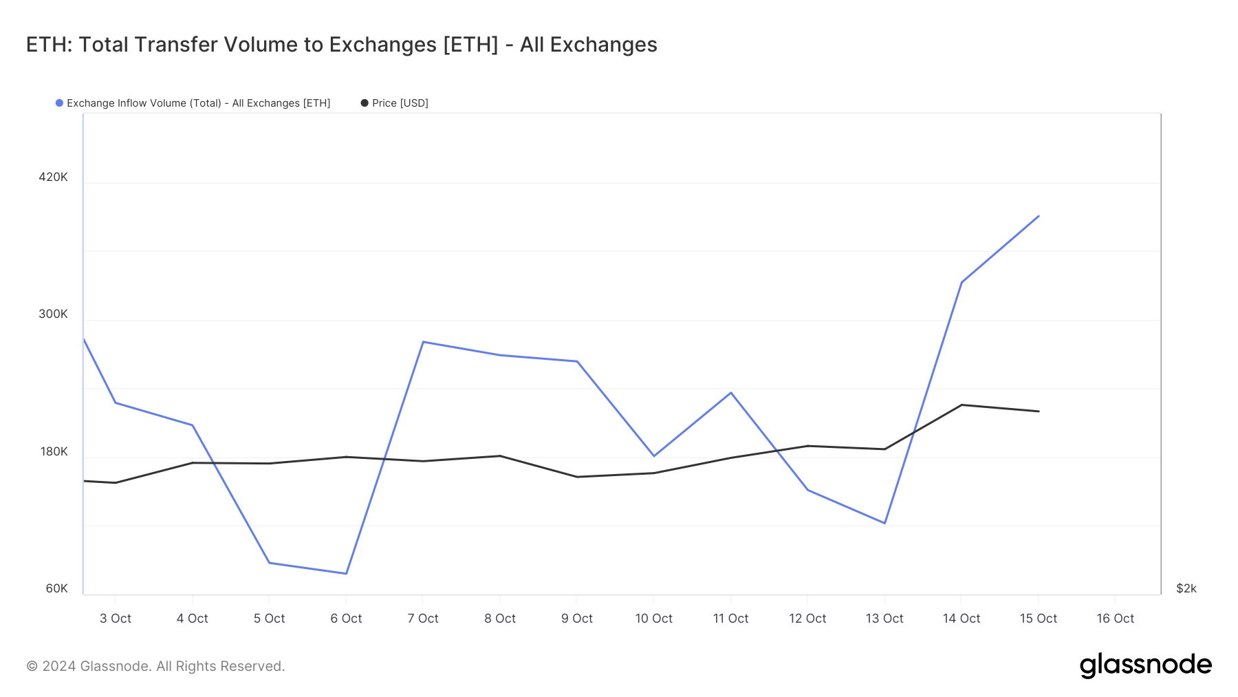 Ethereumin pörssiin tulo kasvaa