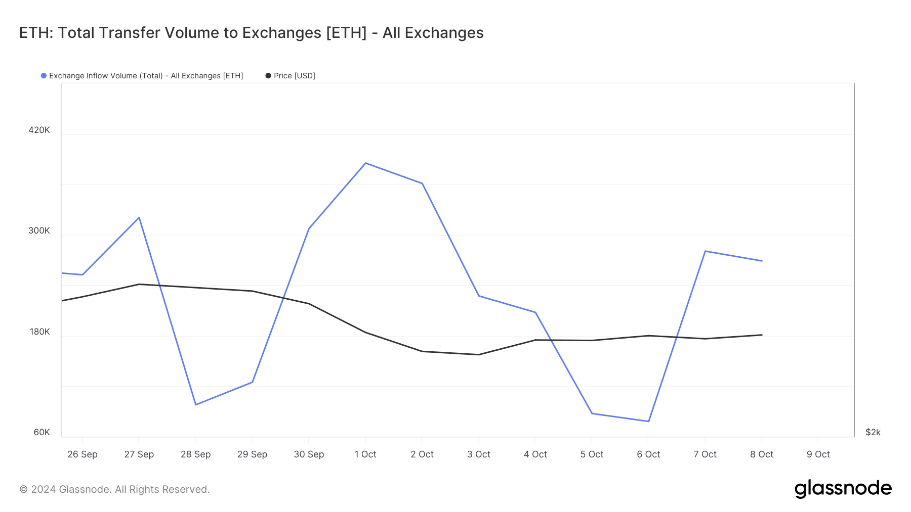 Ethereumin pörssiin virtaus