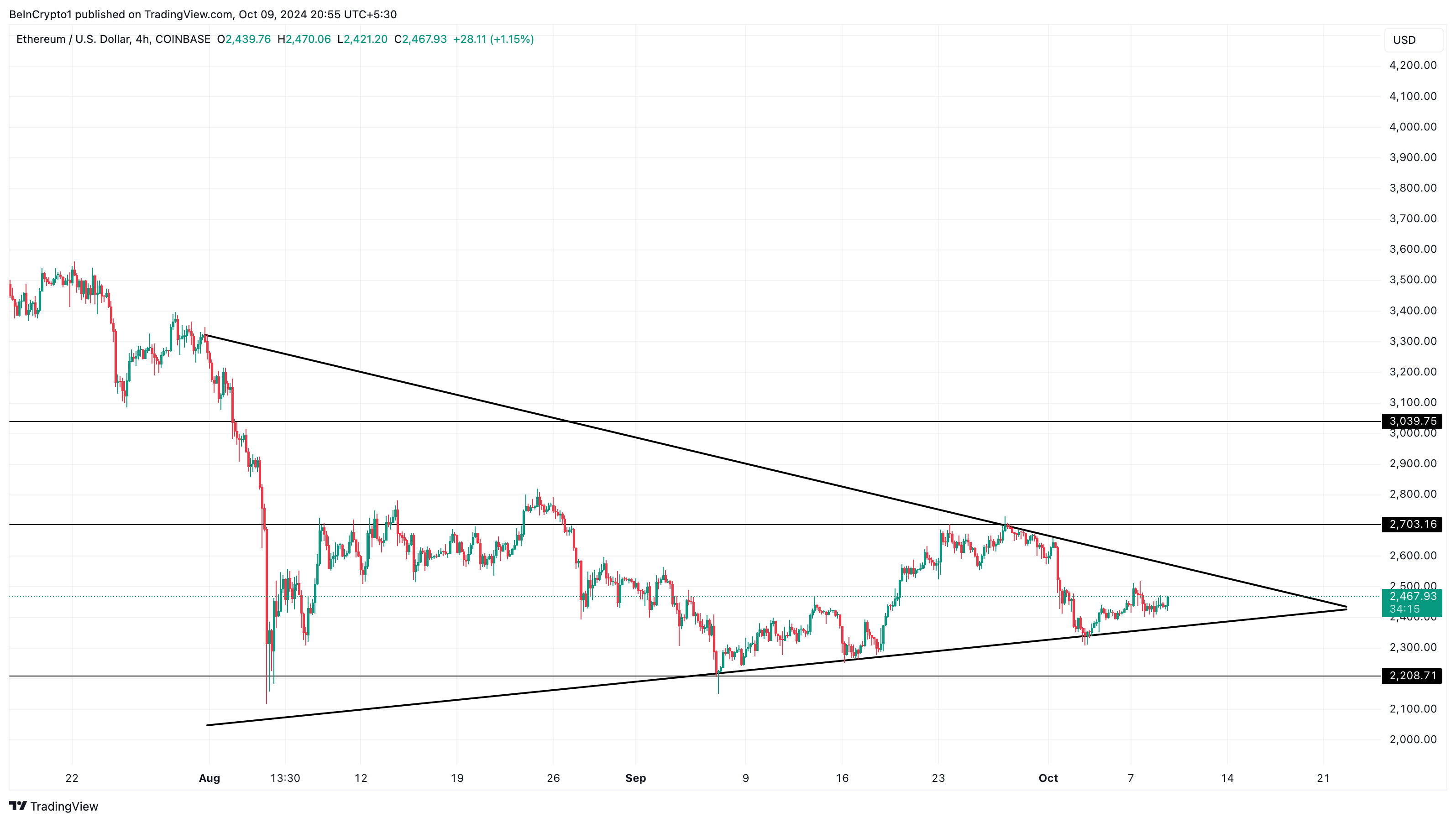 Ethereumin 4 tunnin hinta-analyysi