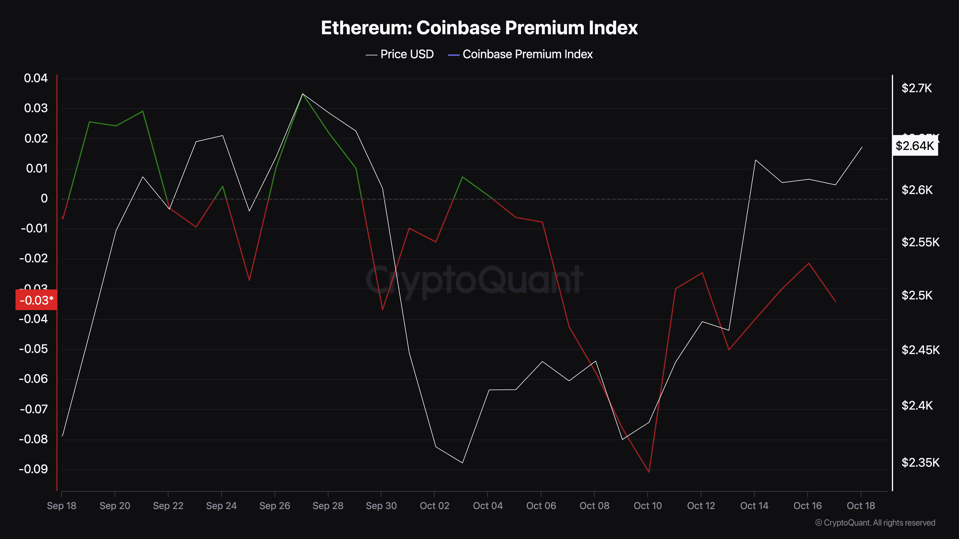 Ethereumin sijoittajien kiinnostus laskee