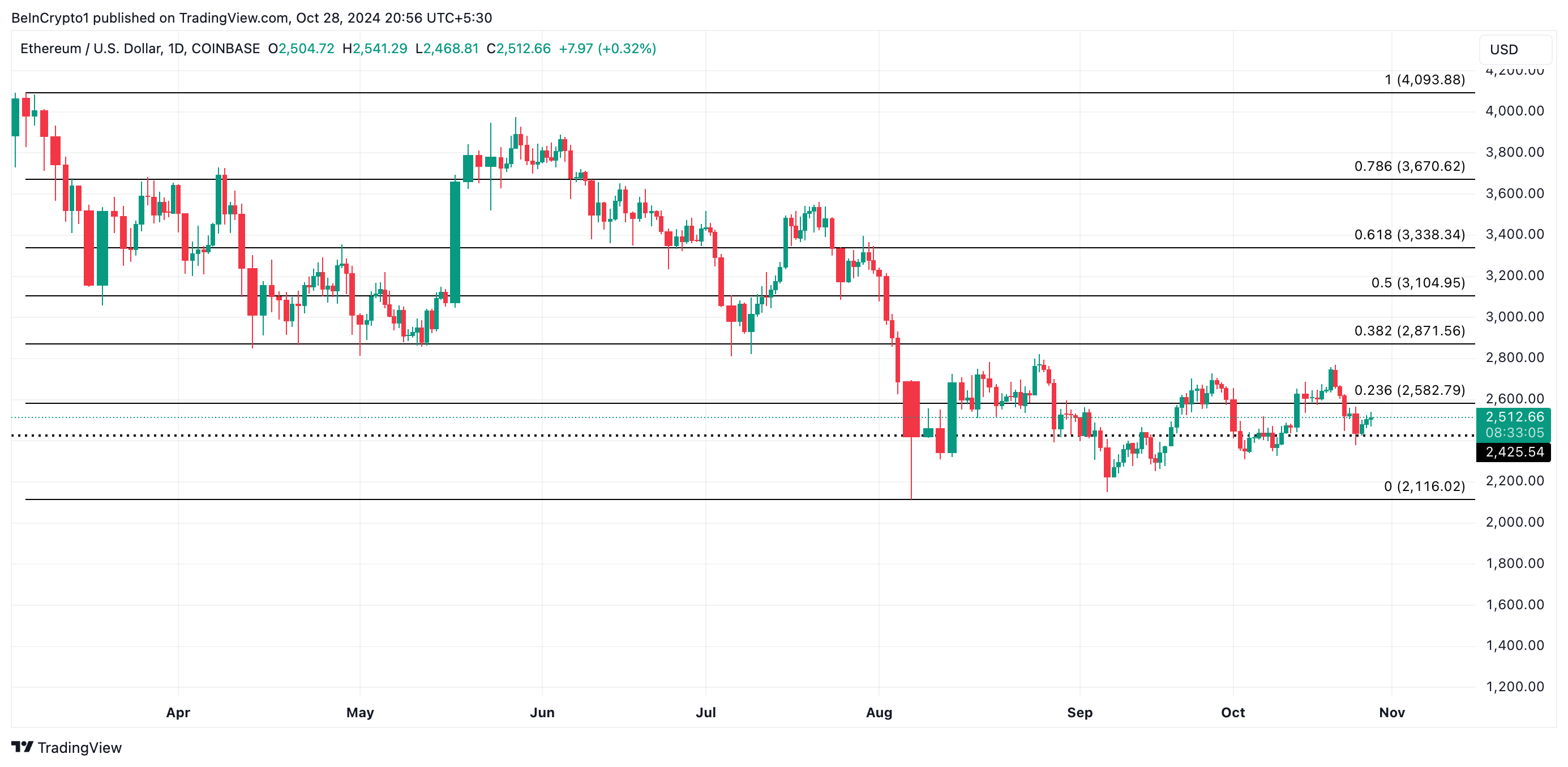 ETH Hinta-analyysi.