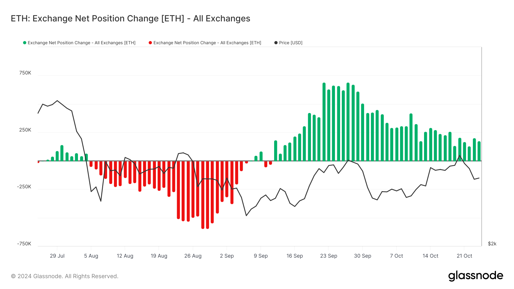 Ethereumin pörssin nettomuutoksen tunnusluku.