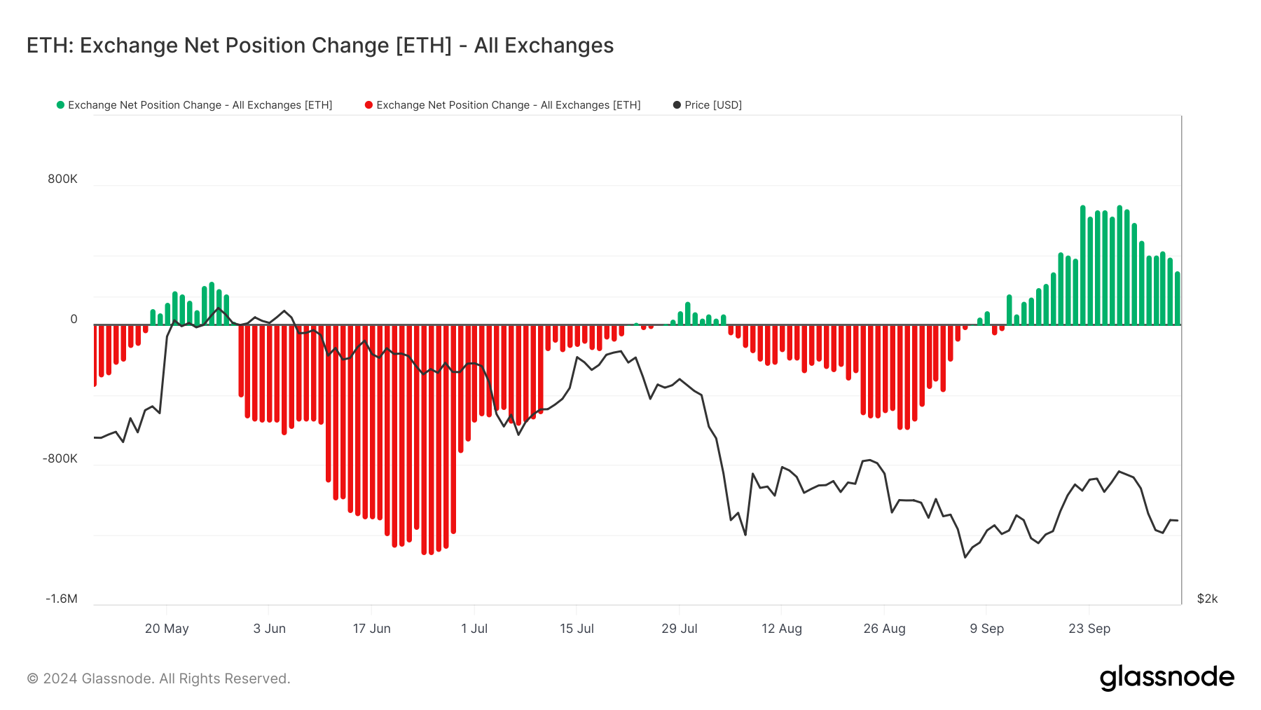 Ethereumin pörssin nettomuutoksen muutos.