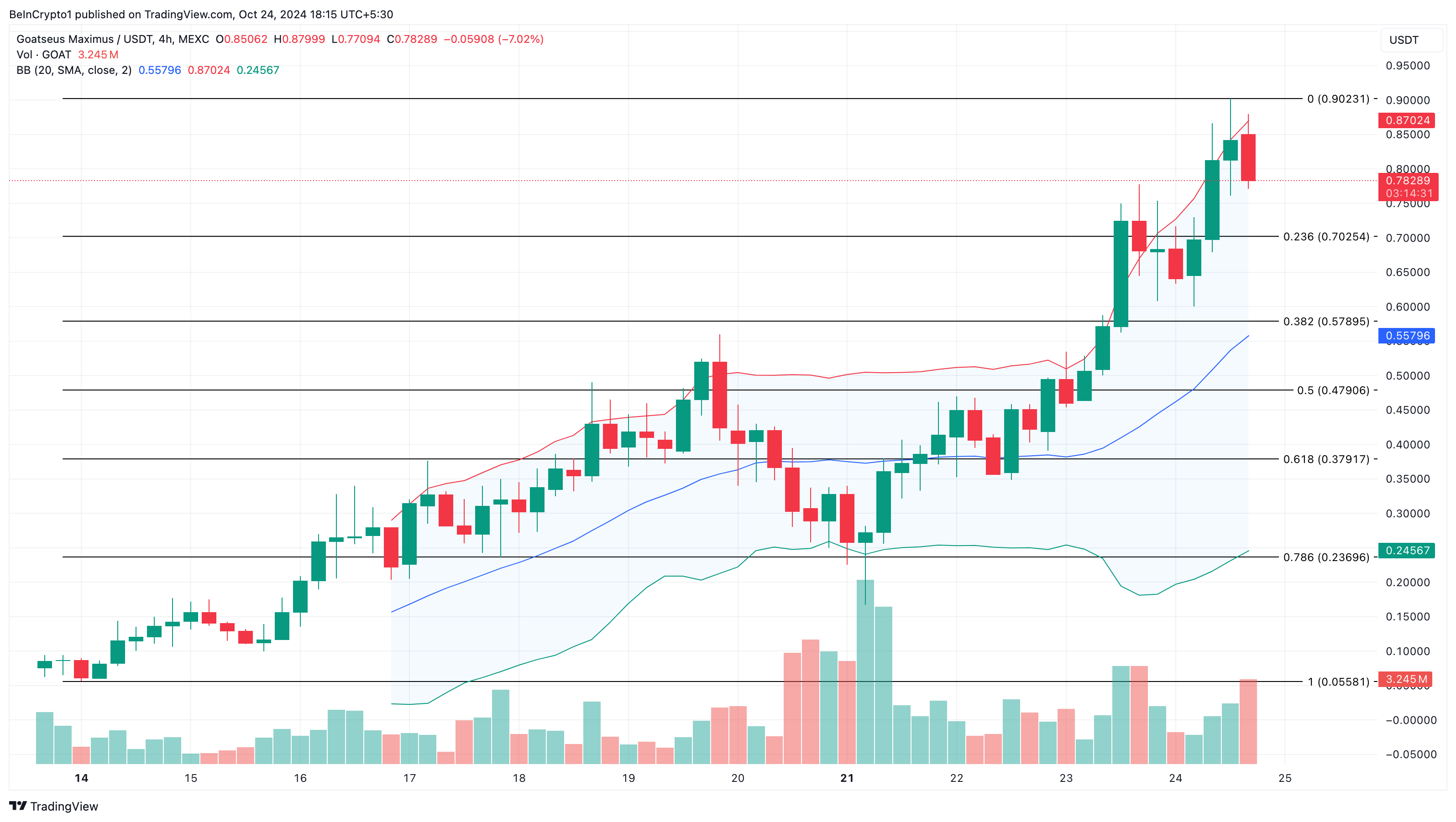 GOAT-hinta-analyysi Binance-listauksen jälkeen