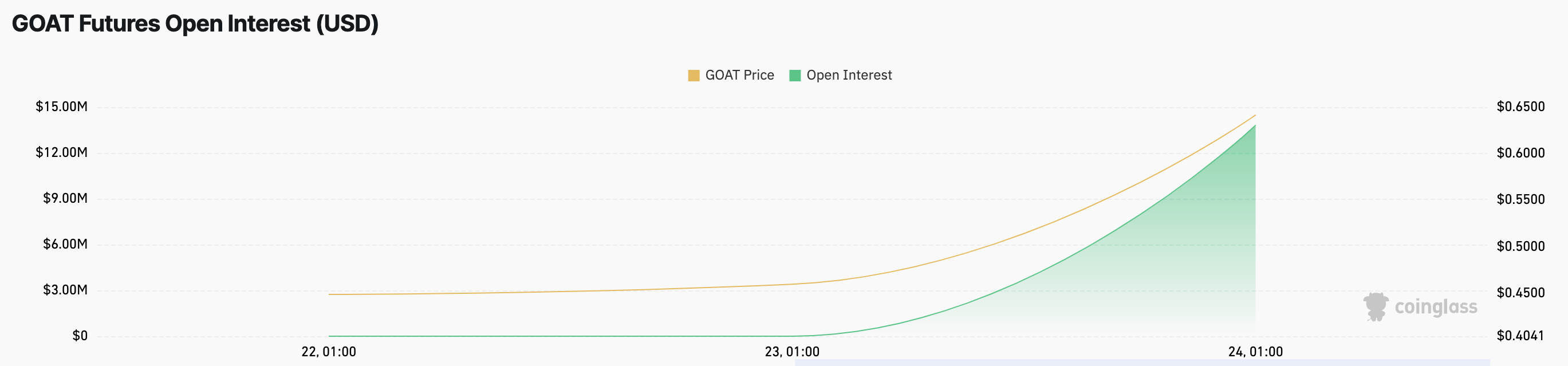 GOAT meemikolikon Open Interest nousee