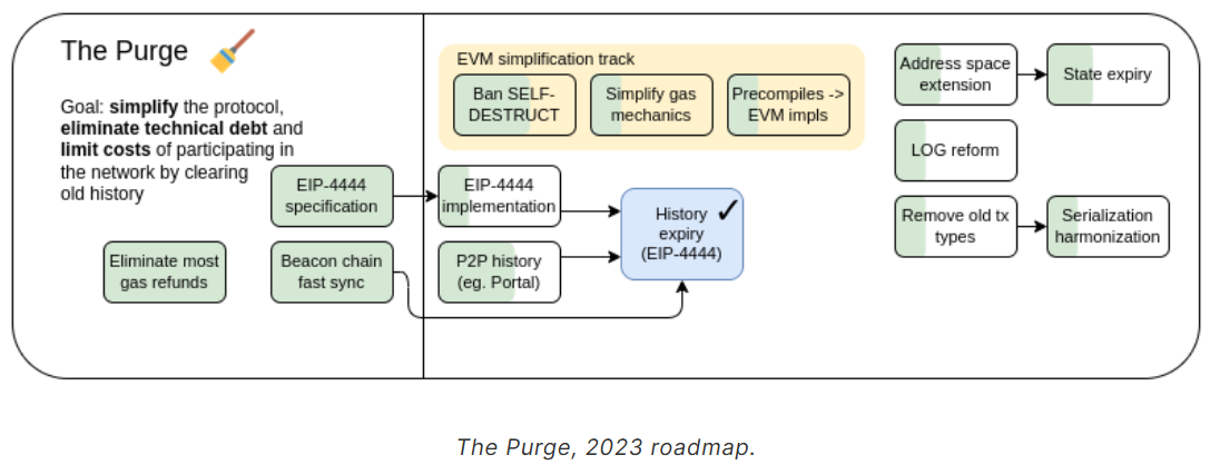 Ethereumin Purge Roadmap