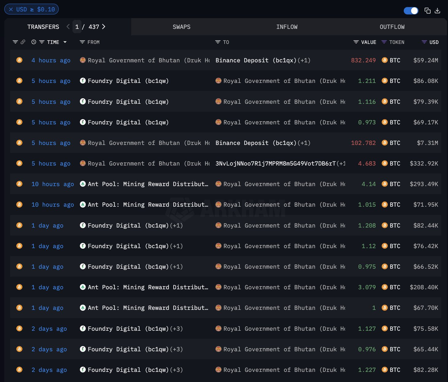 Bhutanin louhinta ja Binance-talletus