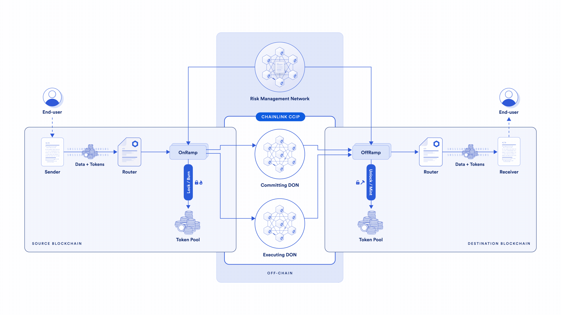 Chainlink CCIP selitetty.