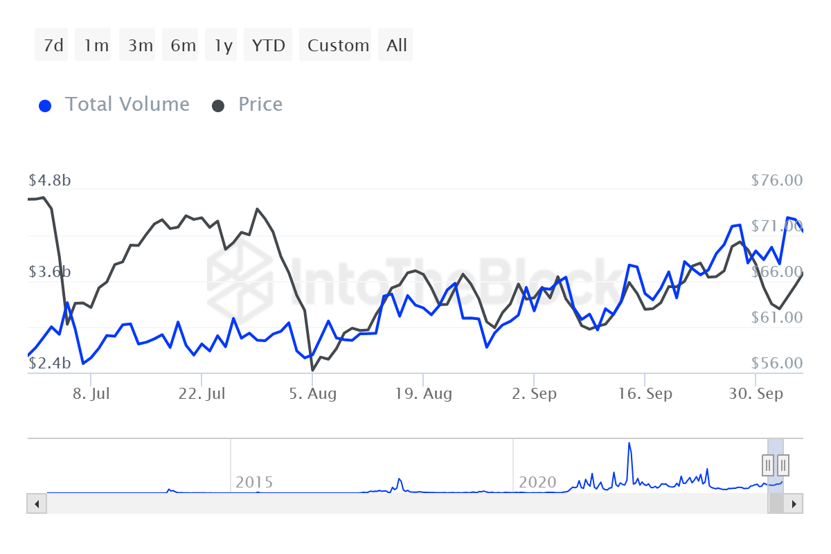 Litecoin Whale Transaction Volume.