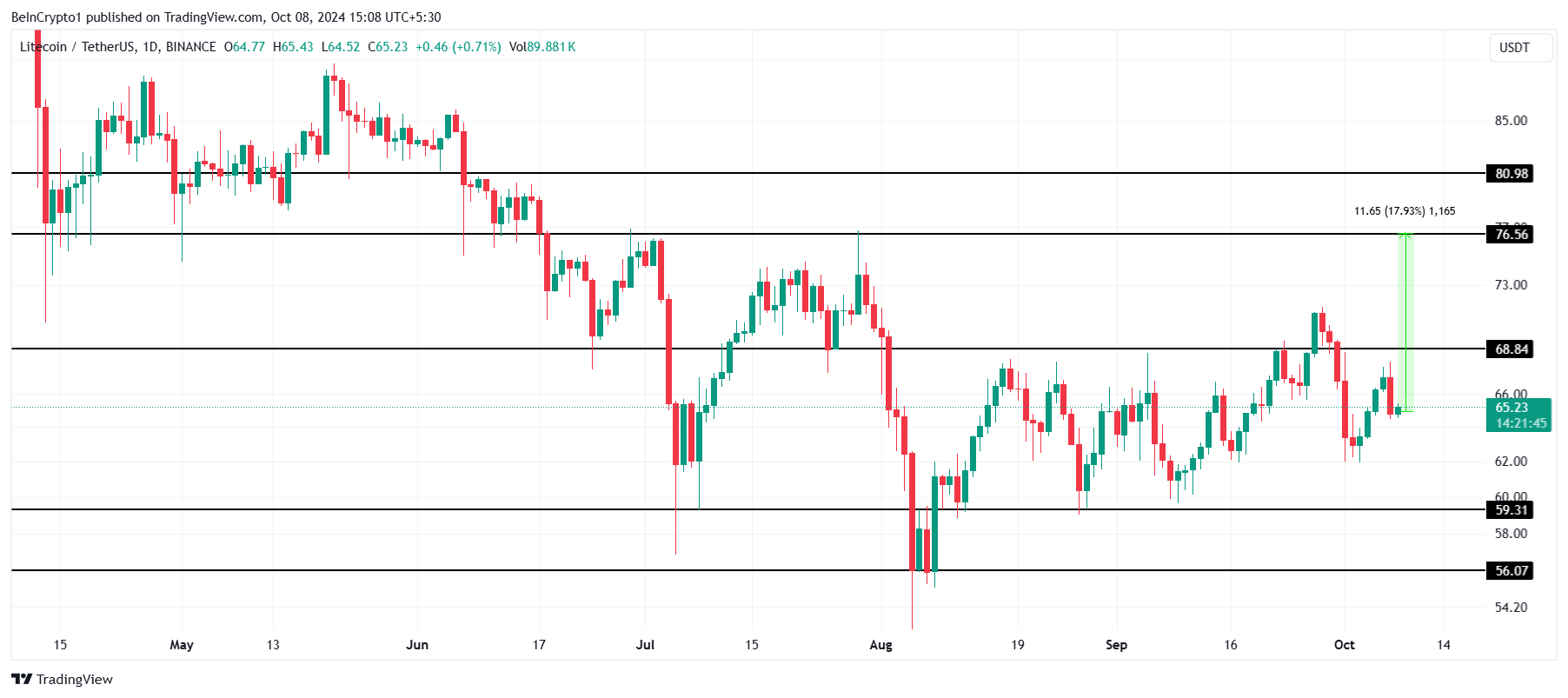 Litecoin Price Analysis.