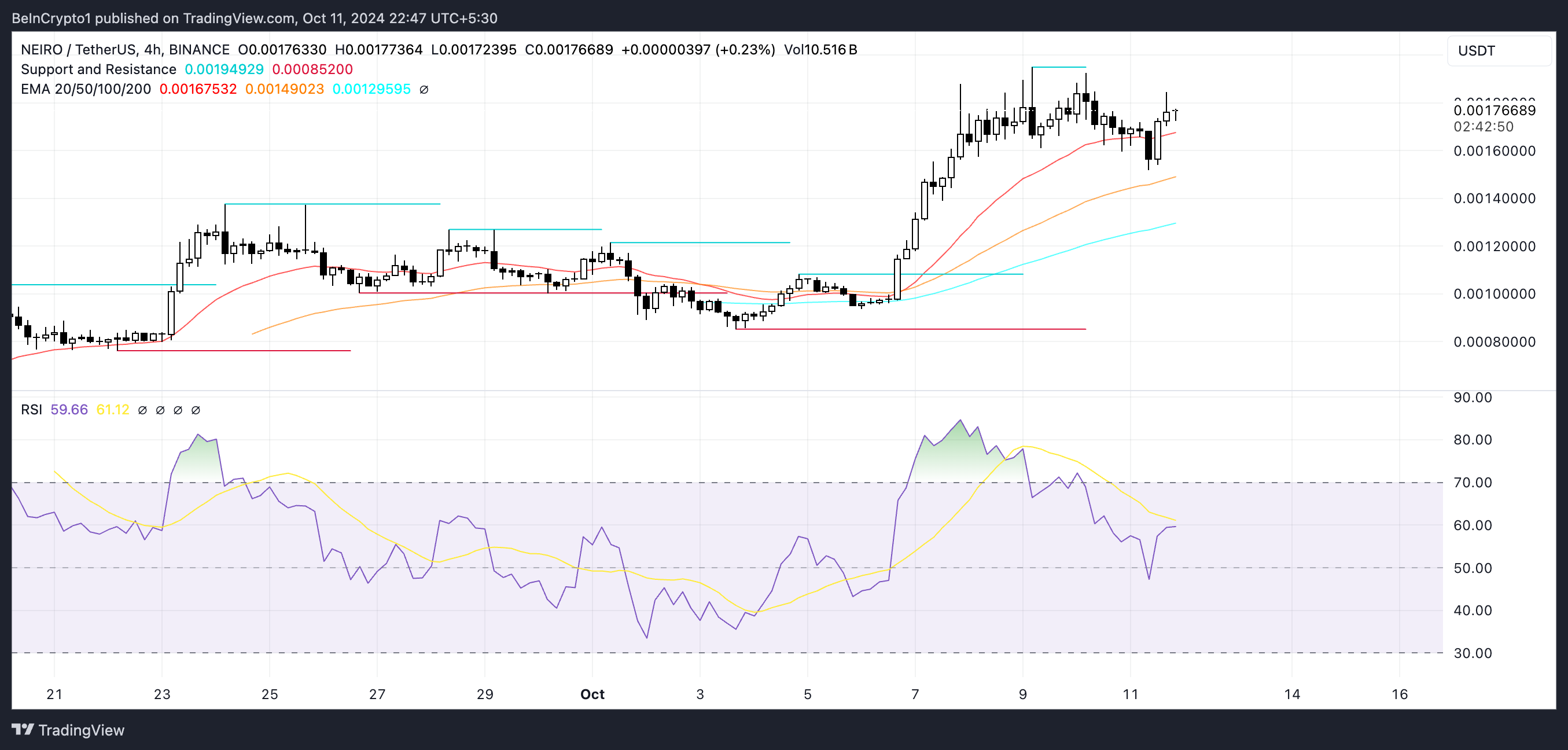 NEIRO:n hintakaavio ja RSI.