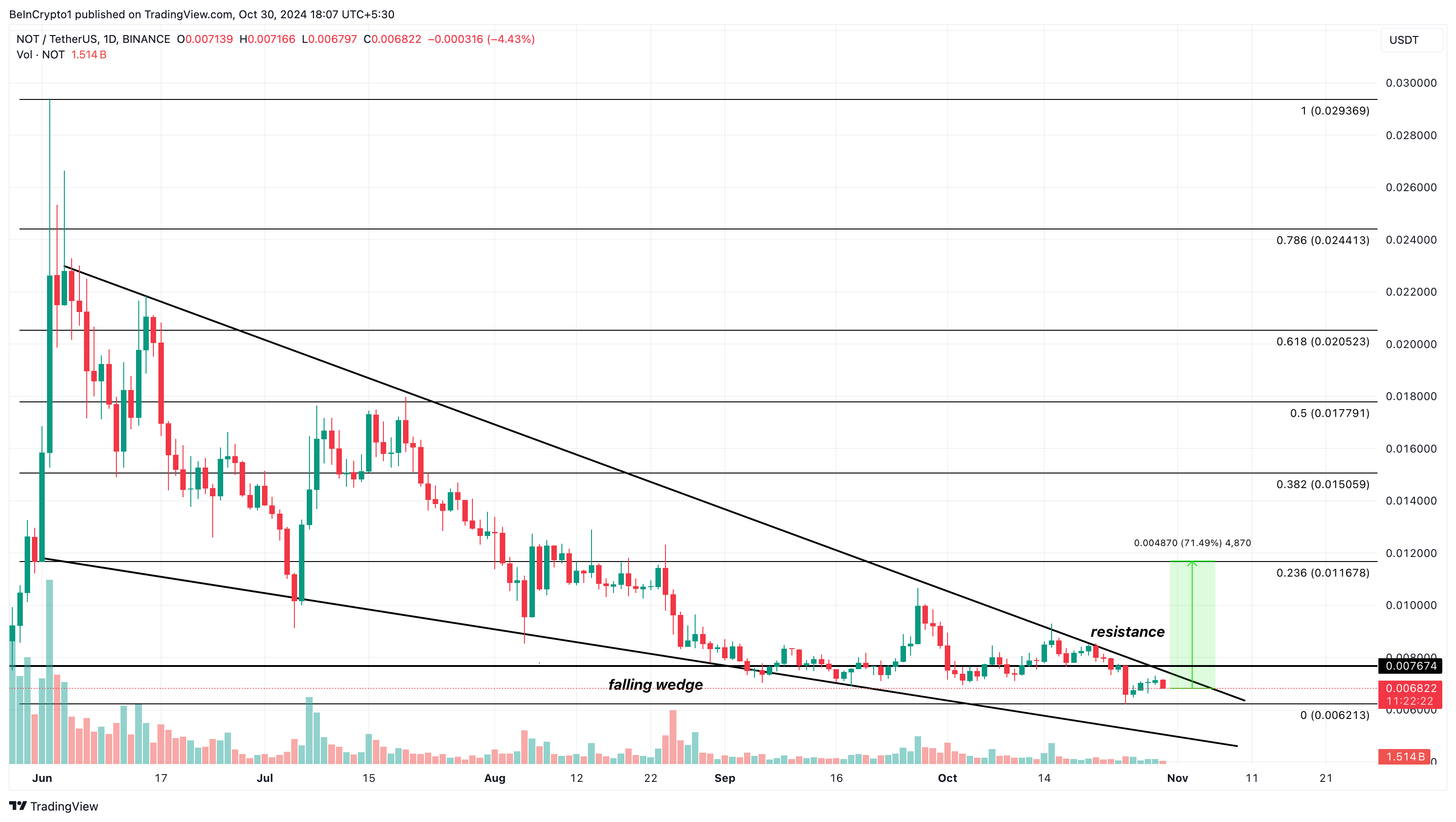Notcoinin hinta-analyysi