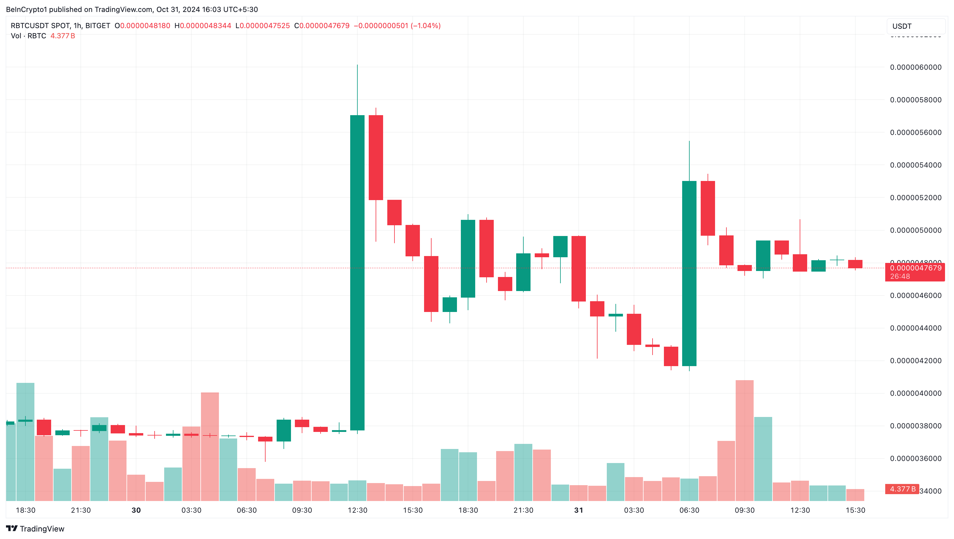 RabBitcoin trendaavat altcoinit