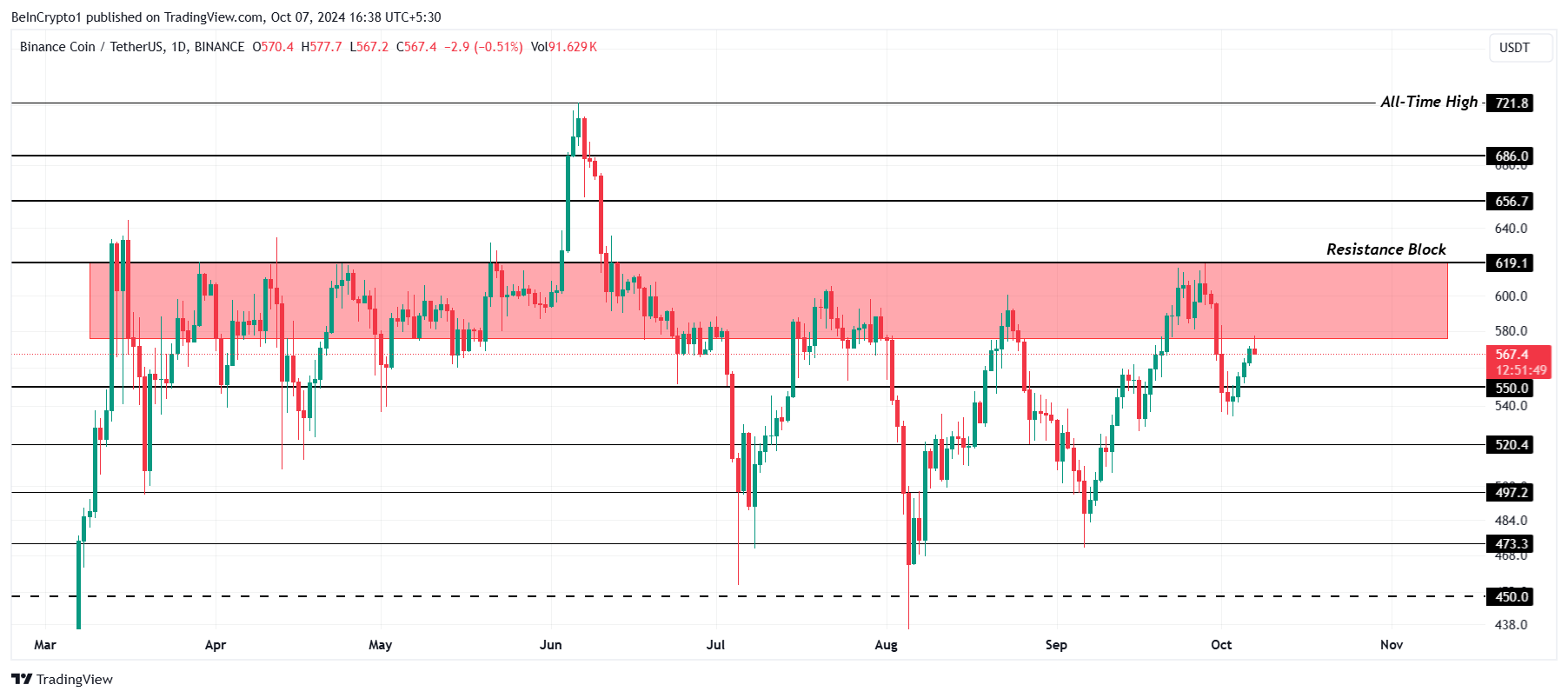 BNB:n hinta-analyysi.