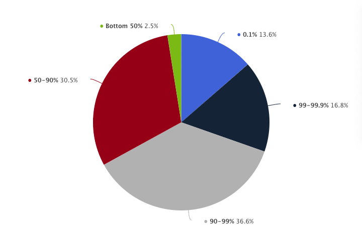 Varallisuuden jakautuminen Yhdysvalloissa Q1 2024