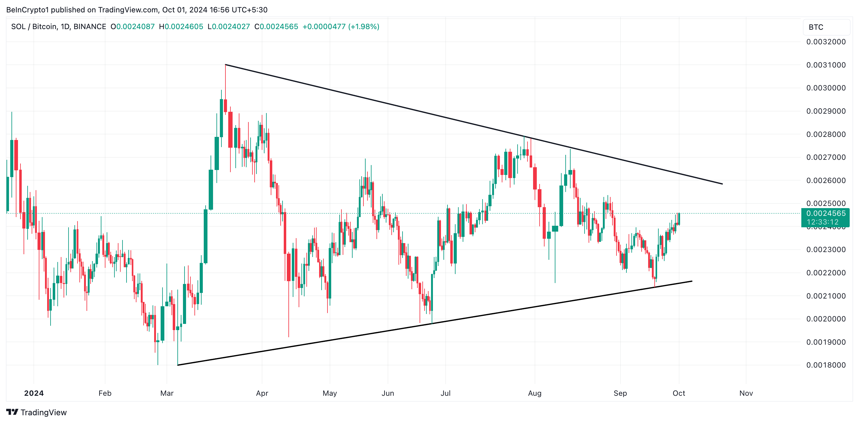 solana/bitcoin pari