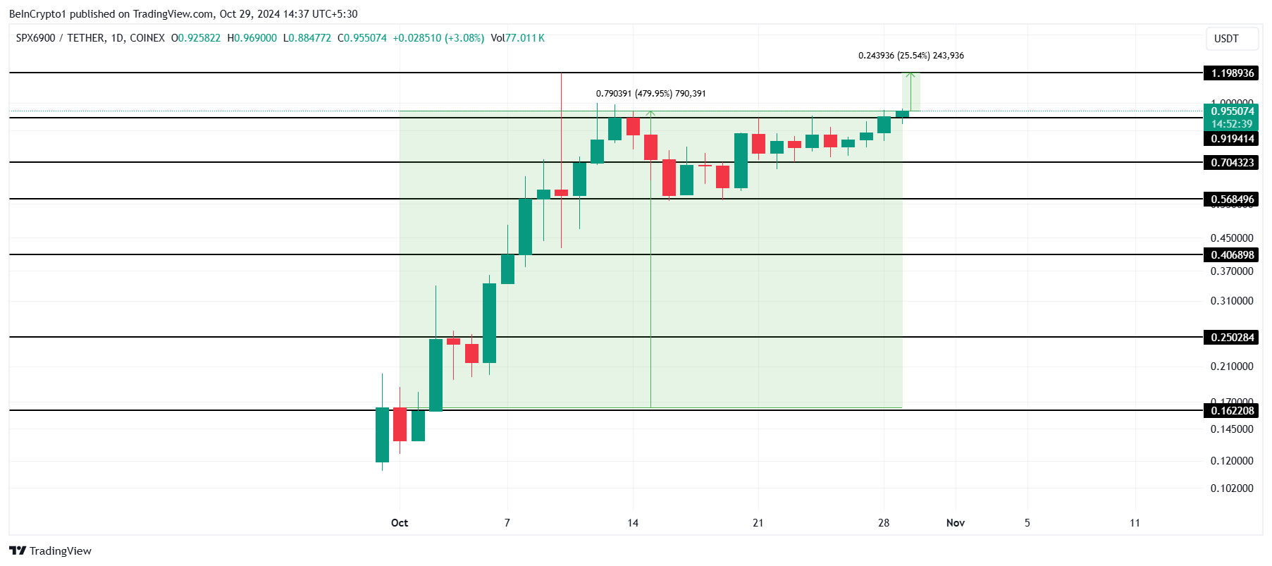 SPX Hinta-analyysi. 