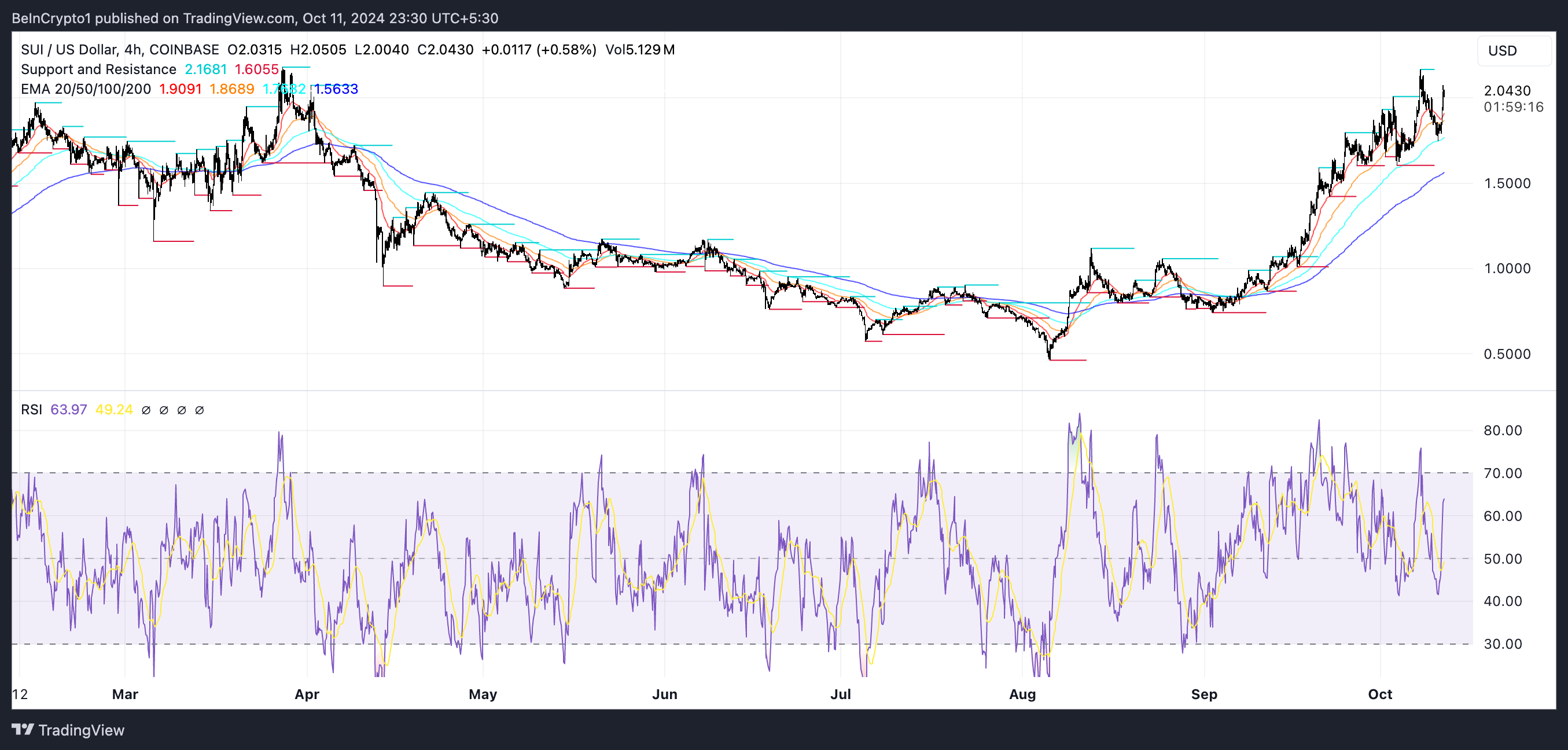 SUI:n hintakaavio ja RSI.