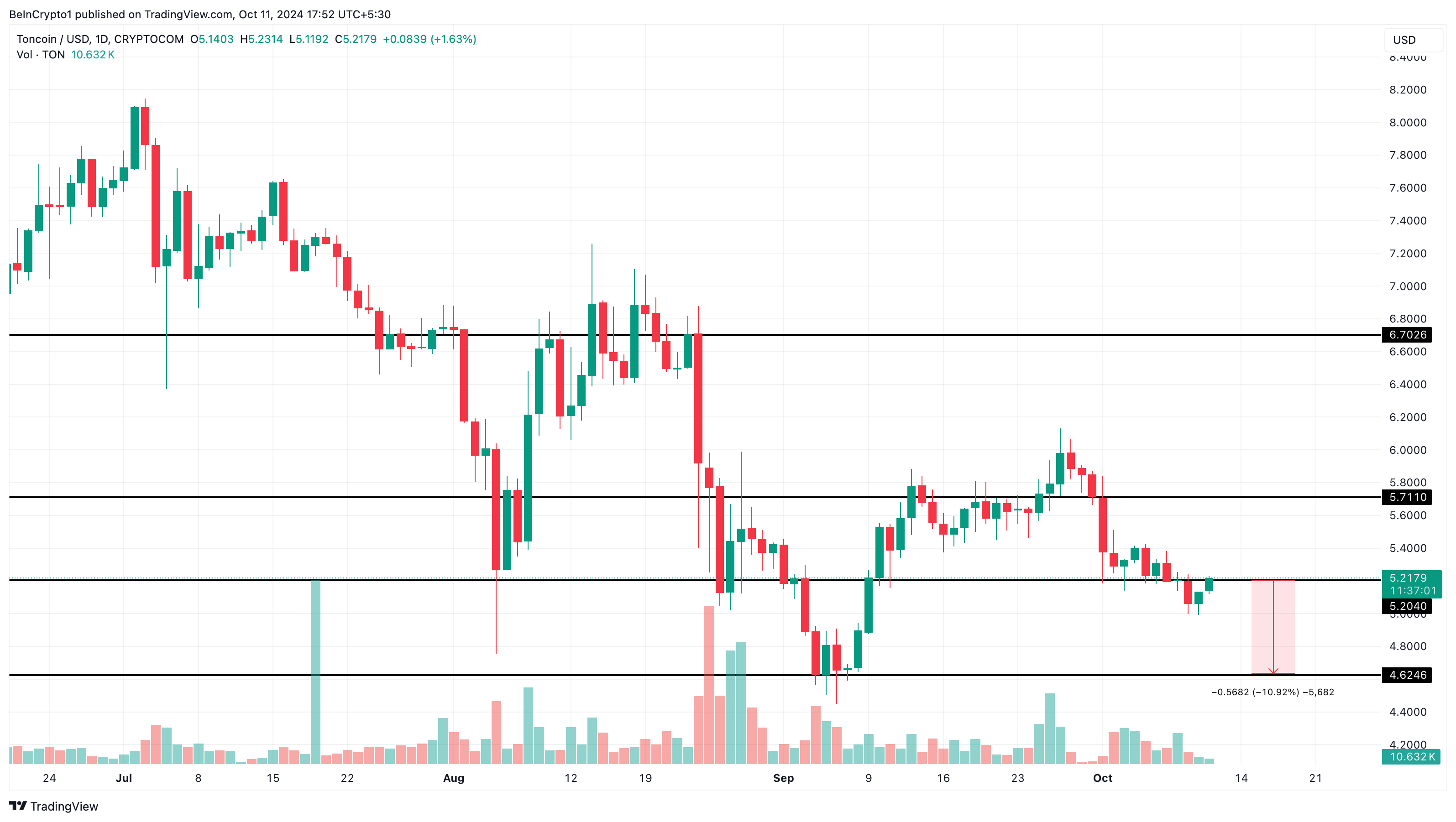 Toncoinin hinta-analyysi