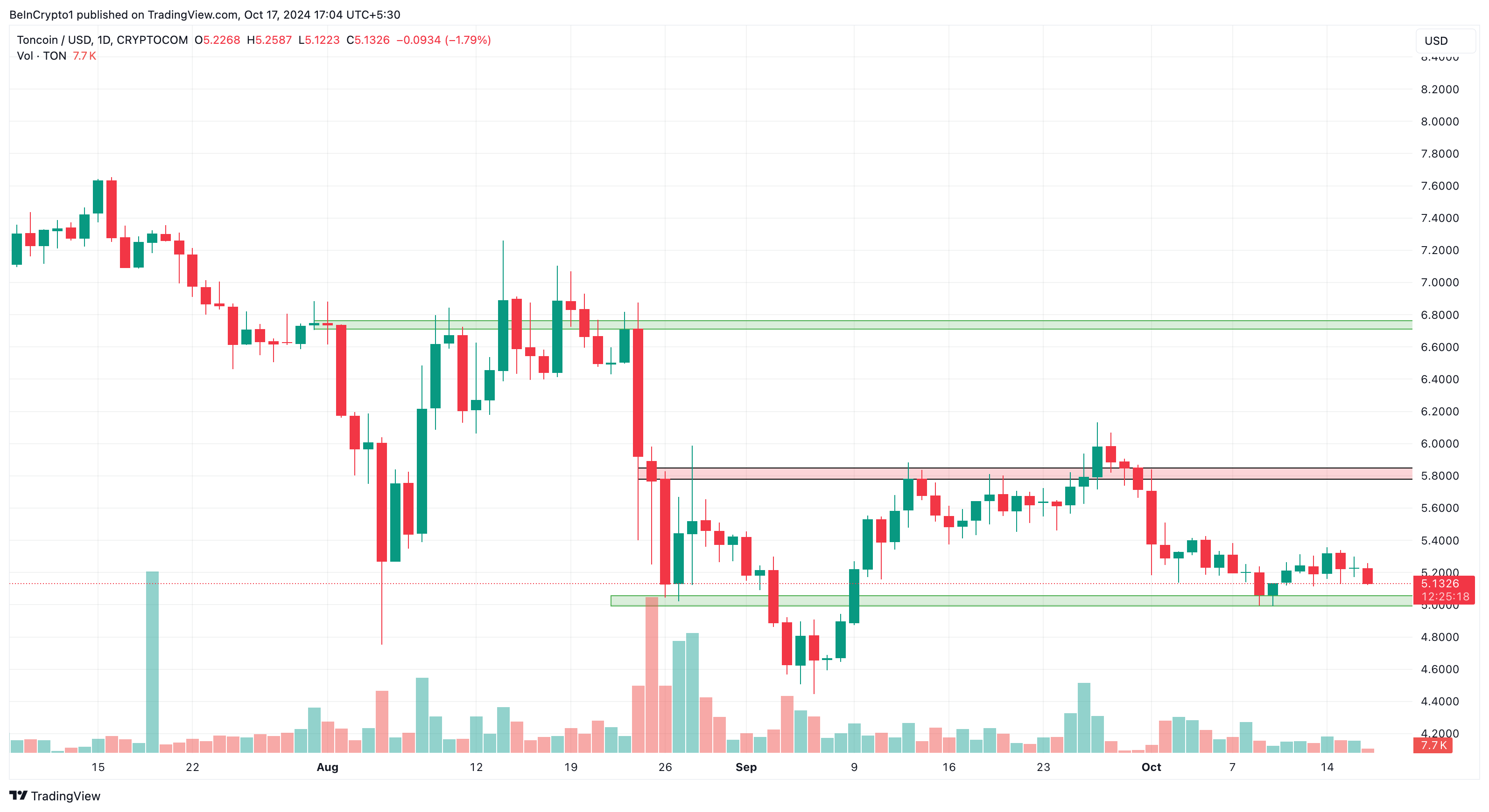Toncoinin hinta-analyysi