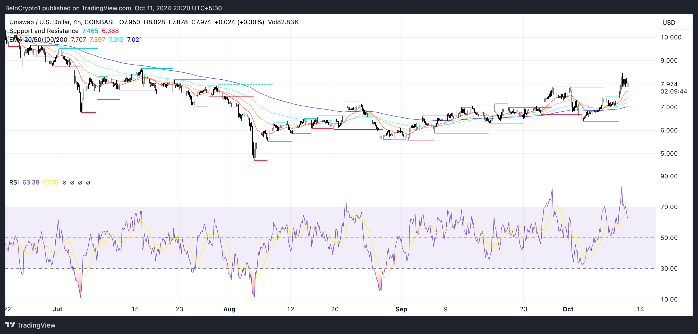 UNI:n hintakaavio ja RSI.