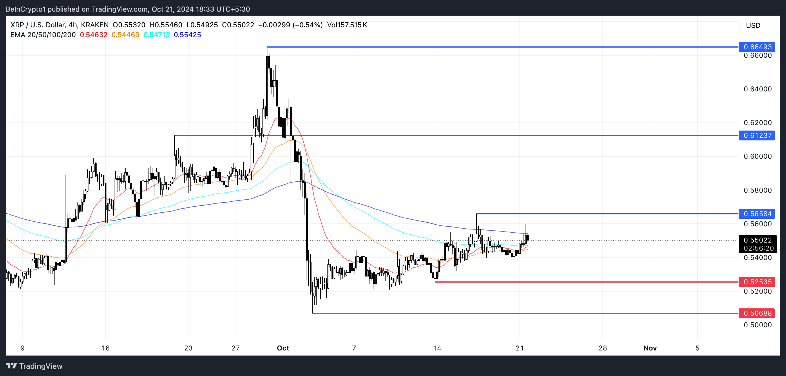 XRP EMA-viivat ja tuki- ja vastustustasot.