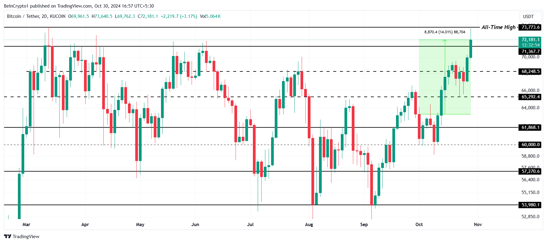 Bitcoinin hinta-analyysi.