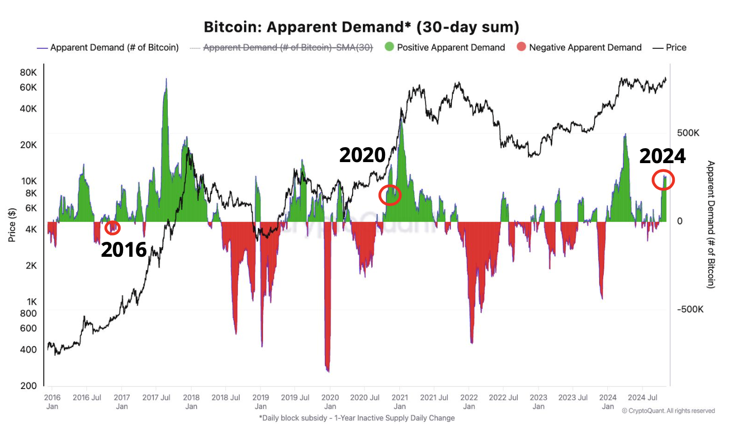 Bitcoinin kysyntä kasvaa